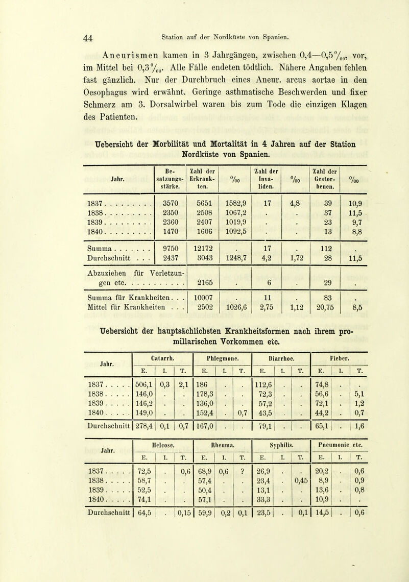 Aneurismen kamen in 3 Jahrgängen, zwischen 0,4—0,b%„ vor, im Mittel bei 0,3 Alle Fälle endeten tödtlich. Nähere Angaben fehlen fast gänzlich. Nur der Durchbruch eines Aneur. arcus aortae in den Oesophagus wird erwähnt. Geringe asthmatische Beschwerden und fixer Schmerz am 3. Dorsalwirbel waren bis zum Tode die einzigen Klagen des Patienten. TJebersicht der Morbilität und Mortalität in 4 Jahren auf der Station Nordküste von Spanien. Be- Zahl der Xahl der Zahl der Jahr. satzungs- Erkrank- 700 Inva- 7oo Gestor- 7oo stärke. ten. liden. benen. 1837 3570 5651 1582,9 17 4,8 39 10,9 1838 2850 2508 1067,2 37 11,5 1839 2360 2407 1019,9 23 9,7 1840 1470 1606 1092,5 13 8,8 Summa 9750 12172 17 112 Durchschnitt . . . 2437 3043 1248,7 4,2 1,72 28 11,5 Abzuziehen für Verletzun- 2165 6 29 Summa für Krankheiten. . . 10007 11 83 Mittel für Krankheiten . . . 2502 1026,6 2,75 1,12 20,75 8,5 TJebersicht der hauptsächlichsten Krankheitsformen nach ihrem pro- millarischen Vorkommen etc. Jahr. Catarrh. Phlegmone. Diarrhoe. Fieber. E. I. T. E. 1 I. T. E. I. T. E. I. T. 1837 1838 1839 1840 506,1 146,0 146,2 149,0 0,3 2,1 186 178,3 186,0 152,4 0,7 112,6 72,3 57,2 43,5 74,8 56,6 72,1 44,2 5,1 1,2 0,7 Durchschnitt 278,4 1 0,1 0,7 167,0 . 79,1 65,1 • 1 1,6 Jahr. llelcose, Klieuma, Syphilis. Pneumonie etc. E. I. 1 T. E. I. T. E. I. T. E. I. T. 1837 1838 1839 1840 72,5 58,7 52,5 74,1 0,6 68,9 57,4 50,4 57,1 0,6 ? 26,9 23,4 13,1 33,3 0,45 20,2 8,9 13,6 10,9 0,6 0,9 0,8 Durchschnitt 64,5 0,15 59,9 1 0,2 0,1 23,5 0,1 14,5 0,6