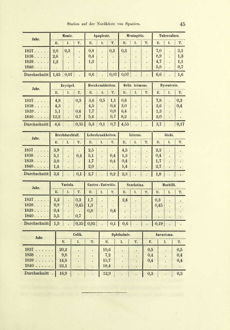 Manie. Apoplexie. Meningitis. Tuberculose. E. I. T. E. I. T. E. I. T. E. I. T. 1837 1838 1839 1840 2,0 2,6 1,2 0,3 0,8 0,4 1,3 0,3 0,3 7,0 8,9 4,7 5,5 3,1 1,3 1,1 0,7 Durchschnitt 1,45 0,07 0,6 0,07 0,07 6,6 1,6 Jähr* Erysipel. Herzkrankheiten. Dclir. tremens, Dysenterie. E. 1 I. T. E. I. T. E. I. T. E. I. T. 1837 1838 1839 1840 4,8 4,3 5,1 12,2 0,3 0,4 0,7 3,6 4,5 7,7 5,4 0,5 1,1 0,4 0,8 0,7 0,6 3,0 6,4 8,2 7,8 3,6 1,3 2,0 0,3 0,4 Durchschnitt 6,6 0,35 5,3 1 0,1 1 0,7 4,55 1 . 3,7 ■ 10,17 Jähr Brechdurchfall. Leberkrankheiten. Icterus. Gicht. E. I. T. E. j I. T. E. 1 I. 1 T. E. I. 1 T. 1838 1839 1840 3,9 5,1 3,0 1,4 0,4 2,5 5,1 1,7 2,0 0,4 0,4 4,5 1,3 0,4 1,4 2,2 0,4 1,7 2,7 Durchschnitt 3,6 • 1 0,1 2,7 0,2 2,3 1,8 Variola. Gastro - Enteritis, Scarlatina. Morbilli, E. I. T. E. I. T. E. I. T. E. I. T. 1838 1839 1840 1,2 0,9 0,4 5,5 0,3 0,45 0,7 1,7 1,3 0,8 0,4 2,4 ■ 0,3 0,45 Durchschnitt 1,5 1 . 0,35 0,95 . 0,1 0,6 0,19 Jahr. Colik. Ophthalmie. Anenrisma. E. I. T. E. I. T. E. I. T. 1837 1838 1839 1840 20,2 9,8 14,8 23,1 10,6 7,2 15,7 18,4 0,5 0,4 0,4 0,5 0,4 0,4 12,9 1 . 1 . 0,3 • 1 0j3