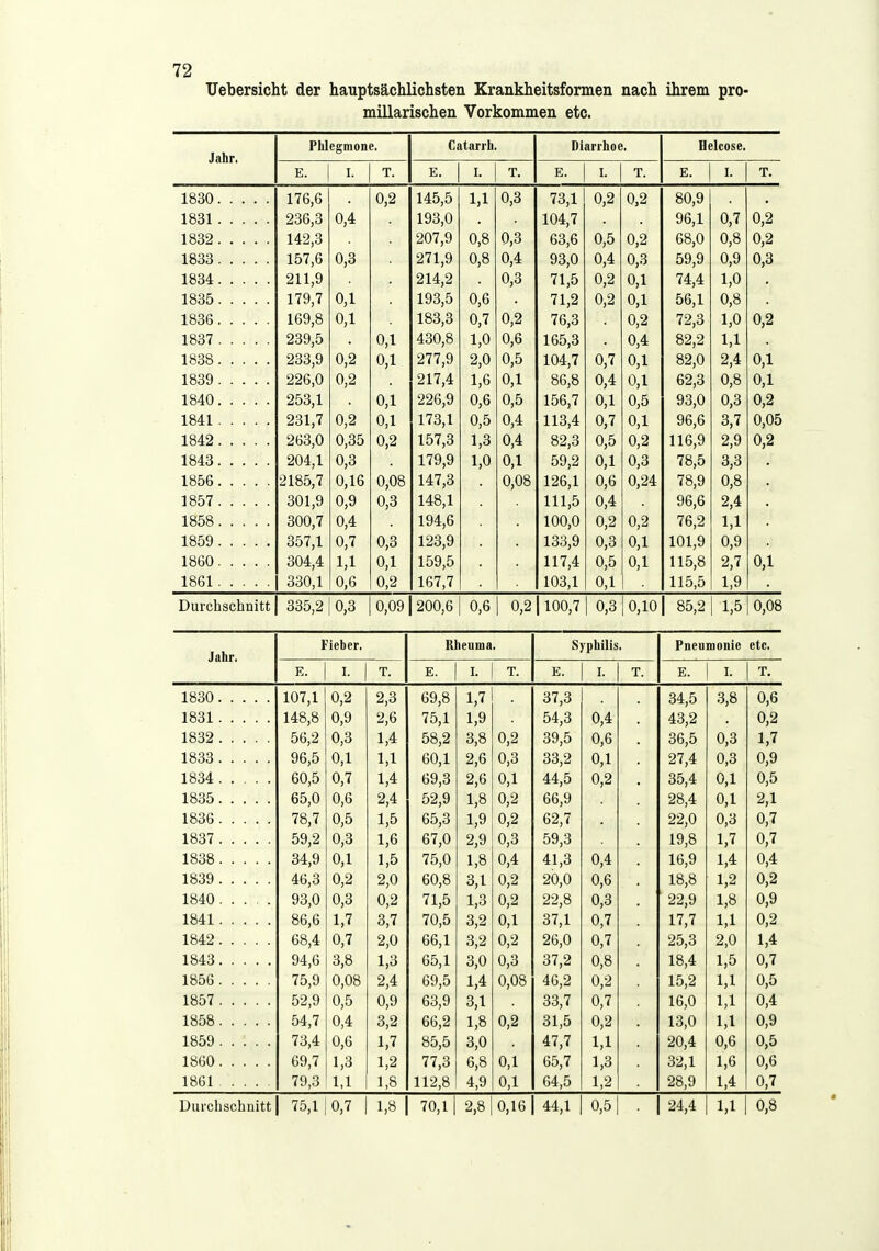 72 Uebersicht der hauptsächlichsten Krankheitsformen nach ihrem pro- millarischen Vorkommen etc. Jährt Phlegmon e. Catarrh Diarrhoe. Helcose. E. I. T. E. I. T. E. I. T. E. I. T. 1 ßQn 176,6 A 9 14:0,0 1,1 A u,o <0,1 0,2 A O 0,2 QA Q 1 RQ1 236,3 r\ A 0,4 190,0 104,7 1 yo,i A 7 0,7 A 9 1 ft^O 142,o 9n7 Q U,ö A ^ v,0 A U,0 0,2 CQ. A bo,U A Q A 9 1 R^Q 10(,0 A Q U,o 971 Q z i i,y A d. yo,o A A 0,4 0,3 oy,y A Q u,y A ^ U,o 1 Ol 1 Q zi i,y 214,2 A ^ 71,5 A O 0,1 HA A 1 A 1,0 1 0,1 1 QQ Fi iyo,o 71,2 A O 0,1 Ob,l A Ü 1 Ü^R IGOR ioy,o 0,1 1 R^ 5? loo,o 0,7 A 9 7f> Q <Z,o 1 A 1,0 A 9 1 R^i7 A 1 A^iA R 1 A 1,0 loO,o A A 0,4 CO o 1 1 1)1 1 R^R zoo,y A 9 A 1 977 Q 2 1 i,y ! Ayl 7 lU4j l A 7 0,7 0,1 QO A o2,0 O A A 1 1 R^Q A 9 917/1 211,4 1,6 A 1 U,l OOjO A A 0,4 0,1 b2,o A Q U,o A 1 1 84f> A 1 22D,y U,o A 'S u,o 1 F^ß 7 lob, ( A 1 0,1 A K 0,0 A yo,o A Q 0,0 A 9 1 RAI A 9 0,2 A 1 1 7Q 1 1 <o, 1 A A. 1 1 Q yl llo,4 A 7 0,7 A 1 0,1 yb,o Q 7 3,7 A 0^ 1 RA9 A 9 1 57 ^ 10 1,0 1,0 A 4. U,41 A P> u,o A 9 11 fi Q 11 D,i/ 9 Q A 9 1843 204,1 0,3 179,9 1,0 0 1 59,2 0,1 0,3 78,5 3,3 1856 U,1d 0,08 14:1 jO 0,08 126,1 A et U,b 0,24 (0,9 A Q U,o 301,9 0,9 A Q 148,1 111,5 0,4 96,6 2,4 1858 300,7 0,4 194,6 100,0 0,2 0,2 76,2 1,1 1859 357,1 0,7 0,3 123,9 133,9 0,3 0,1 101,9 0,9 1860 304,4 1,1 0,1 159,5 117,4 0,5 0,1 115,8 2,7 0,1 1861 330,1 0,6 0,2 167,7 103,1 0,1 115,5 1,9 Durchschnitt 335,2 |0,3 0,09 200,6 0,6 1 0,2 100,7 1 0,3 0,10 85,2 1,5 0,08 Jahr Fieber. Rheuma Syphilis Pneumonie etc. E. I. T. E. I. 1 T. E. I. T. E. I. T. 1 R^iA 107,1 0,2 2,3 69,8 1,7 37,3 34,5 3,8 A R 1831 148,8 0,9 2,6 75,1 1,9 54,3 0,4 43,2 0,2 1 R^?9 56,2 0,3 1,4 58,2 3,8 A 9 39,5 0,6 36,5 0,3 1 7 1 R'^'-i 96,5 0,1 1,1 60,1 2,6 A v,0 33,2 0,1 27,4 0,3 A Q 1 «iA. 60,5 0,7 1,4 69,3 2,6 A 1 U,l 44,5 0,2 35,4 0,1 \-,,o 1R'^^ 65,0 0,6 2,4 52,9 1,8 A 9 66,9 28,4 0,1 9 1 1 R'^fi 78,7 0,5 1,5 65,3 1,9 A 9 62,7 22,0 0,3 A 7 1 R^t7 59,2 0,3 1,6 67,0 2,9 A U,0 59,3 19,8 1,7 A 7 1 R'-^R 34,9 0,1 1,5 75,0 1,8 A A U,4 41,3 0,4 16,9 1,4 A 4. 46,3 0,2 2,0 60,8 3,1 A 9 20,0 0,6 18,8 1,2 0 9 1 R4fl 93,0 0,3 0,2 71,5 1,3 A 9 22,8 0,3 22,9 1,8 0 <i 1R41 86,6 1,7 3,7 70,5 3,2 A 1 U,l 37,1 0,7 17,7 1,1 0 9 1R4-9 68,4 0,7 2,0 66,1 3,2 A 9 26,0 0,7 25,3 2,0 1 4 1843 94,6 3,8 1,3 65,1 3,0 0,3 37,2 0,8 18,4 1,5 0 7 1856 75,9 0,08 2,4 69,5 1,4 0,08 46,2 0,2 15,2 1,1 0,5 1857 52,9 0,5 0,9 63,9 3,1 33,7 0,7 16,0 1,1 0,4 1858 54,7 0,4 3,2 66,2 1,8 0,2 81,5 0,2 13,0 1,1 0,9 1859 73,4 0,6 1,7 85,5 3,0 47,7 1,1 20,4 0,6 0,5 18G0 69,7 1,3 1,2 77,3 6,8 0,1 65,7 1,3 32,1 1,6 0,6 1861 ... 79,3 1,1 1,8 112,8 4,9 0,1 64,5 1,2 28,9 1,4 0,7