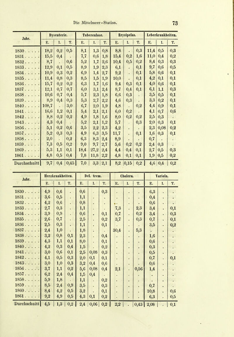 Jahr. Dysenterie. Tuberculose. Erysipelas. Leberkrankheiten, E. I. T. E. I. T. E. I. T. E. I. T. 1830 18,2 0,2 0,5 8,1 1,3 0,8 8,8 0,3 11,4 0,5 0,3 1831 15,5 0,4 7,7 0,6 1,8 15,4 0,2 1,6 11,0 0,4 0,2 1832 8,7 0,6 5,2 IJ 2,6 10,4 0,5 0,2 8,4 0,3 0,3 1833 12,9 0,1 0,5 8,9 1,9 2,3 6,1 0,1 9,7 0,6 0,5 1834 10,9 0,3 0,2 6,9 1,4 2,7 9,2 0,1 5,8 0,6 0,1 1835 11,4 0,8 0,3 8,5 1,5 1,9 10,0 0,1 4,2 0,1 0,1 1836 15,7 0,2 0,2 6,3 1,7 1,6 9,4 0,3 0,1 4,0 0,6 0,1 1837 12,1 0,7 0,7 6,0 3,1 2,4 8,7 0,4 0,1 6,1 1,1 0,3 1838 10,6 0,7 0,4 5,7 2,3 1,8 6,6 0,3 3,5 0,5 0,1 1839 8,9 0,4 0,3 5,3 2,7 2,2 4,6 0,3 3,3 0,2 0,1 1840 108,7 3,0 6,7 2,0 1,9 4,8 0,2 4,4 0,9 0,1 1841 16,6 1,2 0,1 5,4 2,1 2,1 6,0 0,2 4,1 0,7 0,6 1842 8,8 0,2 0,2 4,9 1,8 1,6 8,0 0,2 0,2 2,5 0,3 1843 4 3 0 4 5,2 2 1 1 2 5 7 0,3 2 0 0,3 0 1 1856 5,1 0,2 0,6 3,5 2,2 2,3 4,2 2,3 0,08 0,2 1857 . . 5,2 0,3 0,3 4,9 6,3 3,5 11,7 0,1 1,6 0,3 0,1 1858 2,0 0,2 6,3 8,3 2,4 8,9 0,7 1859 7,3 0,5 0,2 9,0 9,7 2,7 5,6 0,2 0,2 2,4 0,3 1869 5,3 1,1 0,1 18,4 27,2 2,4 4,4 0,4 0,1 2,7 0,5 0,3 1861 4,8 0,5 0,4 7,8 11,8 2,2 4,8 0,1 0,1 1,9 0,5 0,2 Durchschnitt 9,7 0,4 0,45 7,0 3,3 2,1 8,2 0,15 0,2 4,6 0,4 0,2 Ilerzkraukheiten. Del. trem. Cholera. Variola. Jahr. E. I. T. E. I. T. E. I. T. E. I. T. 1830 4,9 0,6 0,6 0,3 6,3 1831 3,6 0,5 1,1 0,4 1832 4,2 0,6 0,8 0,6 1833 2,7 0,3 1,1 7,3 2,3 3,4 0,1 1834 3,9 0,9 0,6 0,1 0,7 0,2 3,4 0,3 1835 2,6 0,7 2,5 0,2 3,7 0,3 0,7 0,1 1836 2,5 0,3 1,1 0,1 3,5 0,2 1837 2,4 1,0 1,8 30,4 5,3 1838 3,2 0,8 0,1 2,3 0,4 1,6 1839 4,3 1,1 0,1 8,0 0,1 0,6 1840 4,2 0,3 0,4 1,5 0,2 0,3 1841 3,0 0,6 0,1 2,5 0,08 0,3 0,5 1842 4,1 0,5 0,3 2,0 0,1 0,1 0,7 0,1 1843 3,0 1,0 0,3 3,2 0,4 0,6 0,6 1856 3,7 1,1 0,2 5,6 0,08 0,4 2,1 0,56 1,4 1857 6,2 2,4 0,4 1,5 0,4 1858 5,9 1,8 1,1 0,2 1859 8,5 2,4 0,9 3,5 0,3 0,7 1860 8,4 4,2 0,5 3,2 0,1 10,8 0,6 1861 9,2 4,9 0,5 4,3 0,1 0,2 6,3 0,5 0,2 2,4 0,06 0,2 0,43 0,1
