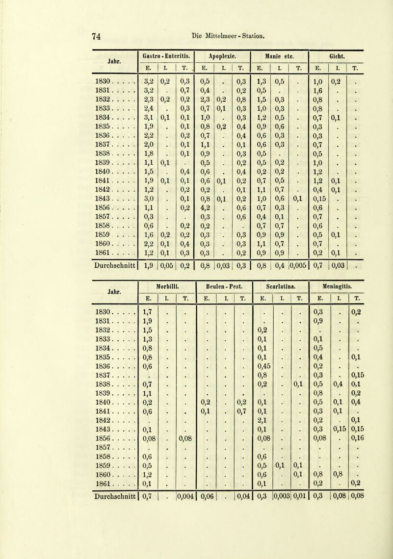 Jahr. Gastro - Enteritis. .Apoplexie. Manie etc. Gicht. E. T. E. T. E. T. E. 1 T. 1830 3,2 0,2 0,3 0,5 . 0,3 1,3 0,5 1,0 0,2 1831 3,2 0,7 0,4 0,2 0,5 1,6 1832 2,3 0,2 0,2 2,3 0,2 0,8 1,5 0,3 0,8 1833 2,4 . 0,3 0,7 0,1 0,3 1,0 0,3 0,8 1834 3,1 0,1 0,1 1,0 0,3 1,2 0,5 0,7 0,1 1835 1,9 0,1 0,8 0,2 0,4 0,9 0,6 0,3 1836 2,2 0,2 0,7 0,4 0,6 0,3 0,3 1837 2,0 0,1 1,1 0,1 0,6 0,3 0,7 1838 1,8 0,1 0,9 0,3 0,5 0,5 xoou 1,1 0,1 0,5 0,2 0,5 0,2 1,0 . 1840 1,5 0,4 0,6 0,4 0,2 0,2 1,2 1841 1,9 0,1 0,1 0,6 0,1 0,2 0,7 0,5 1,2 0,1 1842 1,2 • 0,2 0,2 0,1 1,1 0,7 0,4 0,1 1843 3,0 0,1 0,8 0,1 0,2 1,0 0,6 0,1 0,15 1856 1,1 0,2 4,2 0,6 0,7 0,3 0,6 1857 0,3 0,3 0,6 0,4 0,1 0 7 1858 0,6 0,2 0,2 0,7 0,7 0,6 1859 .... 1,6 0,2 0,2 0,3 0,3 0,9 0,9 0,5 0,1 1860 2,2 0,1 0,4 0,3 0,3 1,1 0,7 0,7 1861 1,2 0,1 0,3 0,3 0,2 0,9 0,9 0,2 0,1 Durchschnitt 1,9 0,05 0,2 0,8 0,03 1 0,3 0,8 0,4 |0,005 0,7 0,03 Morbilli. Beulen - Pest. Scarlatina. Meningitis. Jahr. E. I. T. E. I. T. E. I. T. E. I. T. 1830 1,7 0,3 0,2 18m 1,9 0,9 18.^9 1,5 0,2 1,3 0,1 0,1 18^4. 0,8 0,1 0,5 0,8 0,1 0,4 0,1 0,6 0,45 0,2 18^i7 0,8 0,3 0,15 19,^9, 0,7 0,2 0,1 0,5 0,4 0,1 IS^Q 1,1 0,8 0,2 1840 0,2 0,2 0,2 0,1 0,5 0,1 0,4 1841 0,6 0,1 0,7 0,1 0,3 0,1 1842 2,1 0,2 0,1 1843 0,1 0,1 0,3 0,15 0,15 1856 0,08 0,08 0,08 0,08 0,16 1857 1858 0,6 0,6 1859 0,5 0,5 0,1 0,1 1860 1,2 0,6 0,1 0,8 0,8 1861 0,1 0,1 0,2 0,2 Durchschnitt | 0,7 0,004 0,06 . 10,04 0,3 0,003 0,01 0,3 0,08 0,08