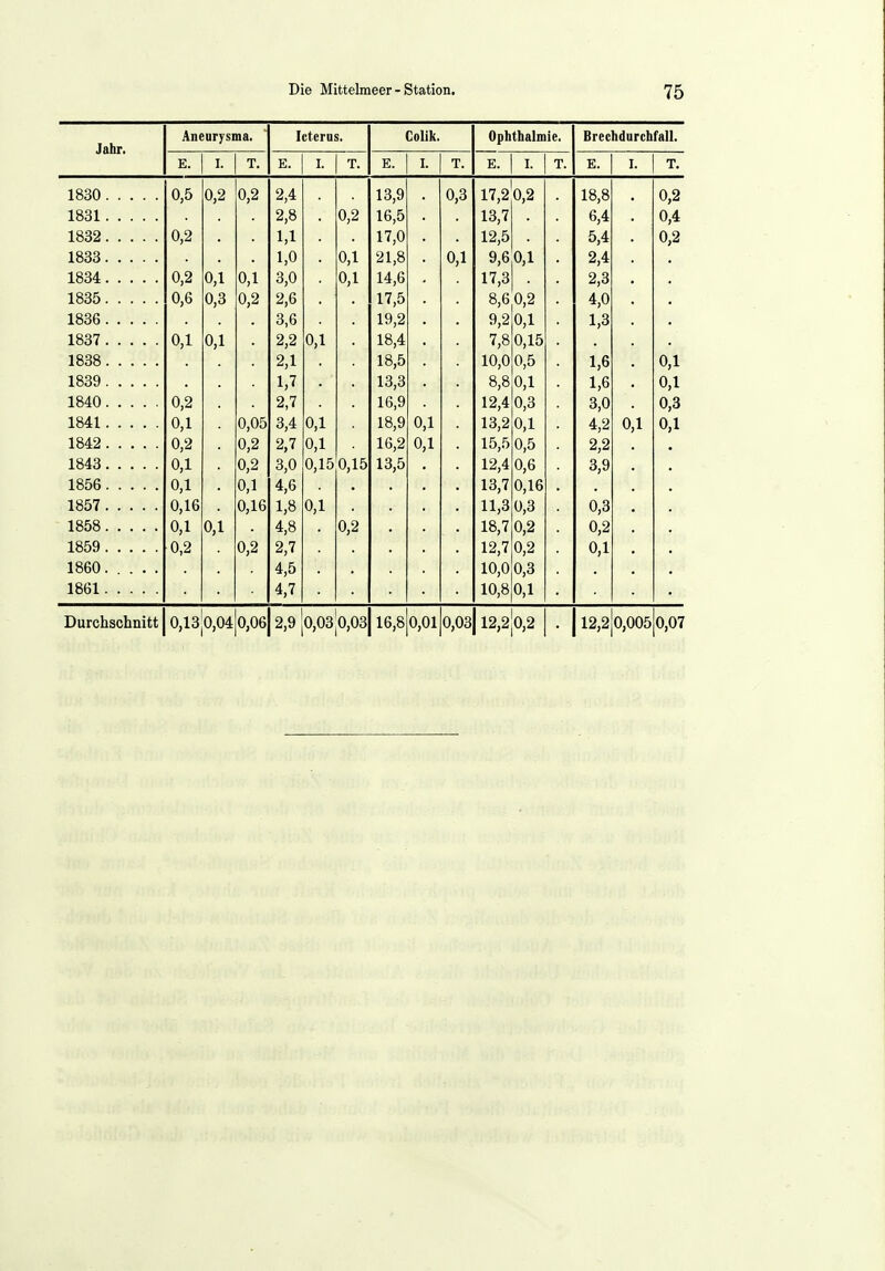 Jahr. Aneurysma. E. I. Icterus. Colik. E. Ophthalmie. E. I. Brechdurchfall. 0,5 0,2 0,2 0,6 0,1 0,2 0,1 0,2 0,1 0,1 0,16 0,1 0,2 0,2 0,1 0,3 0,1 0,1 0,2 0,1 0,2 0,05 0,2 0,2 0,1 0,16 0,2 2,4 2,8 1,1 1,0 3,0 2,6 3,6 2,2 2,1 1,7 2,7 3,4 2,7 3,0 4,6 1,8 4,8 2,7 4,5 4,7 0,2 0,1 0,1 0,1 0,1 0,1 0,15 0,15 0,1 0,2 13,9 16,5 17,0 21,8 14,6 17,5 19,2 18,4 18,5 13,3 16,9 18,9 16,2 13,5 0,3 0,1 0,1 0,1 17.2 0,2 13,7 . 12,5 . 9,6 0,1 17.3 . 8,6 0,2 9,2 0,1 7,8 0,15 10,0 0,5 8,8 0,1 12.4 0,3 13.2 0,1 15.5 0,5 12,4 0,6 13,7 0,16 11.3 0,3 18,7 0,2 12.7 0,2 10,0 0,3 10.8 0,1 18,8 6,4 5,4 2,4 2,3 4,0 1,3 1,6 1,6 3,0 4,2 2,2 3,9 0,3 0,2 0,1