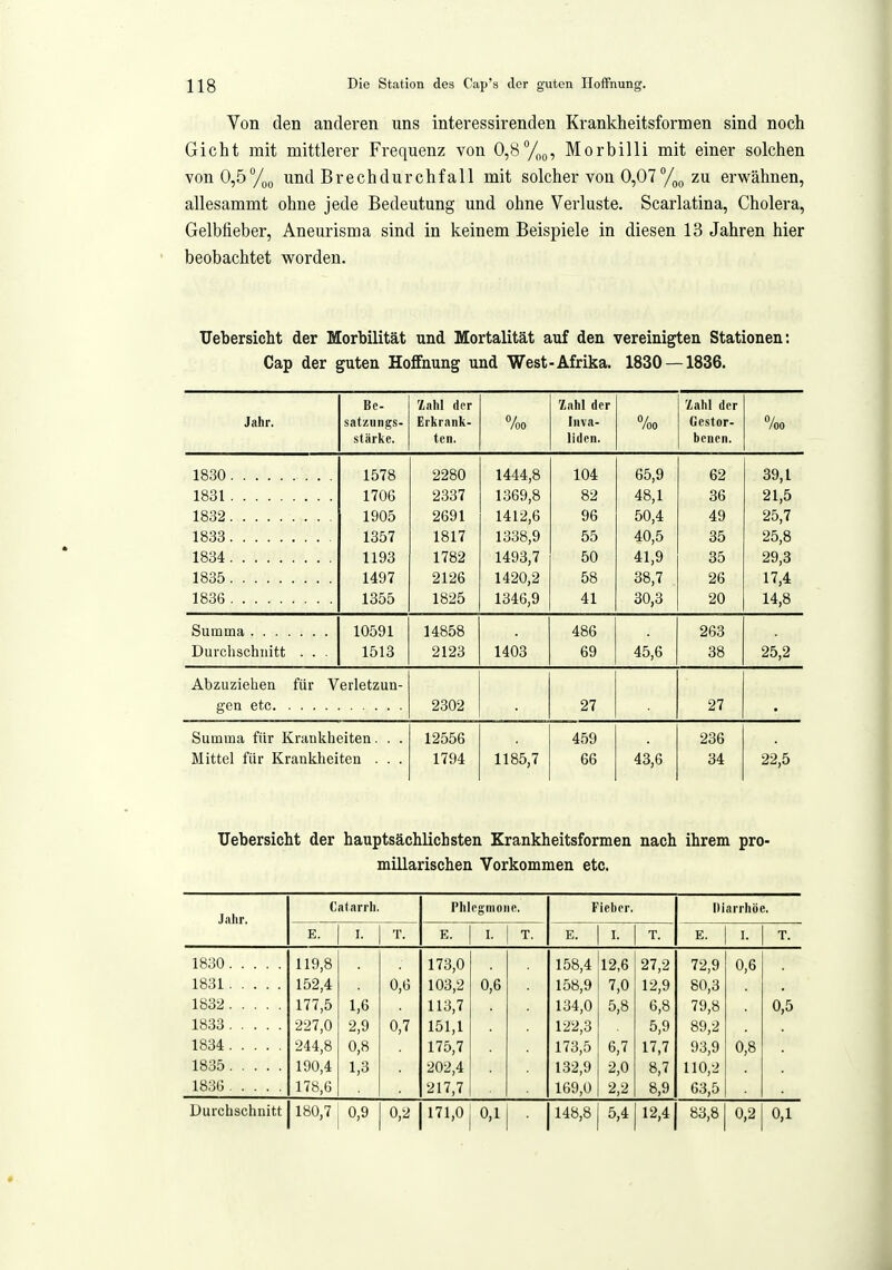 Von den anderen uns interessirenden Krankheitsformen sind noch Gicht mit mittlerer Frequenz von 0,8y^o, Morbilli mit einer solchen von 0,5%p und Brechdurchfall mit solcher von 0,07zu erwähnen, allesammt ohne jede Bedeutung und ohne Verluste. Scarlatina, Cholera, Gelbfieber, Aneurisma sind in keinem Beispiele in diesen 13 Jahren hier beobachtet worden. ITebersicht der Morbilität und Mortalität auf den vereinigten Stationen: Cap der guten Hoffnung und West-Afrika. 1830 — 1836. Be- Xahl der Zahl der Zahl der Jahr. satzungs- Erkrank- 7oo Inva- 7oo Gestor- 7oo stärke, ten. liden. benen. 1830 1578 2280 1444,8 104 65,9 62 39,1 1831 1706 2337 1369,8 82 48,1 36 21,5 1832 1905 2691 1412,6 96 50,4 49 25,7 1833 1357 1817 1338,9 55 40,5 35 25,8 1834 1193 1782 1493,7 50 41,9 35 29,3 1835 1497 2126 1420,2 58 38,7 26 17,4 1836 1355 1825 1346,9 41 30,3 20 14,8 Summa 10591 14858 486 263 Durchschnitt . . . 1513 2123 1403 69 45,6 38 25,2 Abzuziehen für Verletzun- gen etc 2302 27 27 Summa für Krankheiten. . . 12556 459 236 Mittel für Krankheiten . . . 1794 1185,7 66 43,6 34 22,5 TJebersicht der hauptsächlichsten Krankheitsformen nach ihrem pro- millarischen Vorkommen etc. Catarrh. Phiesmone. Fieber. Diarrhöe. Jahr. E. I. T. E. I. T. E. I. T. E. I. T. 1830 119,8 173,0 158,4 12,6 27,2 72,9 0,6 1831 152,4 0,6 103,2 0,6 158,9 7,0 12,9 80,3 1832 177,5 1,6 113,7 134,0 5,8 6,8 79,8 0,5 1833 227,0 2,9 0,7 151,1 122,3 5,9 89,2 1834 244,8 0,8 175,7 173,5 17,7 93,9 0,8 1835 190,4 1,3 202,4 132,9 2,0 8,7 110,2 1836 178,6 217,7 169,0 2,2 8,9 63,5 0,9 0,2 171,0 0,1 1 . 148,8 5,4 12,4 83,8 0,2 0,1