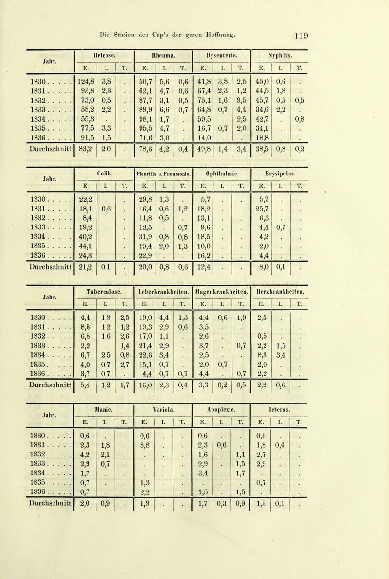 Jalir. llelcosc. Rheuma Dysenterie. Syphilis E. I. T. E. I. T. E. I. T. E. I. T. 1830 124,8 3,8 50,7 5,6 0,6 41,8 3,8 2,5 45,0 0,6 1831 98,8 2,3 62,1 4,7 0,6 67,4 2,3 1,2 44,5 1,8 1832 73,0 0,5 87,7 3,1 0,5 75,1 1,6 9,5 45,7 0,5 0,5 1833 58,2 2,2 89,9 6,6 0,7 64,8 0,7 4,4 34,6 2,2 1834 55,3 98,1 1,7 59,5 2,5 42,7 0,8 1835 77,5 3,3 95,5 4,7 16,7 0,7 2,0 34,1 1836 91,5 1,5 71,6 3,0 14,0 18,8 Durchschnitt 83,2 2,0 1 . 78,6 4,2 0,4 49,8 1,4 3,4 38,5 0,8 0,2 Jahr. Colik. Pleuritis u, Pneumonie. Ophthalmie, Erysipelas. E. 1. T. E. I. T. E. I. T. E. I. T. 1830 22,2 29,8 1,3 5,7 5,7 1831 18,1 0,6 16,4 0,6 1,2 18,2 25,7 1832 8,4 11,8 0,5 13,1 6,3 1833 19,2 12,5 0,7 9,6 4,4 0,7 40,2 31,9 0,8 0,8 18,5 4,2 1835 1836 44,1 24,3 19,4 22,9 2,0 1,3 10,0 16,2 2,0 4,4 Durchschnitt 21,2 0,1 20,0 0,8 0,6 12,4 8,0 0,1 Jahr. Taberculose. Leberkraiikheitcii. Magenkrankheiten. Herzkrankheiten. E. I. T. E. I. T. E. T. E. I. T. 1830 4,4 1,9 2,5 19,0 4,4 1,3 4,4 0,6 1,9 2,5 1831 8,8 1,2 1,2 19,3 2,9 0,6 3,5 1832 6,8 1,6 2,6 17,0 1,1 2,6 0,5 1833 2,2 1,4 21,4 2,9 3,7 0,7 2,2 1,5 1834 6,7 2,5 0,8 22,6 3,4 2,5 8,3 3,4 1835 4,0 0,7 2,7 15,1 0,7 2,0 0,7 2,0 1836 3,7 0,7 4,4 0,7 0,7 4,4 0,7 2,2 Durchschnitt 5,4 1,2 1,7 16,0 2,3 0,4 3,3 0,2 0,5 2,2 0,6 Jahr. Manie. Variola. Apoplexie. Icterus. E. 1. T. E. I. T. E. I. T. E. I. T. 1830 0,6 0,6 0,6 0,6 1831 2,3 1,8 8,8 2,3 0,6 1,8 0,6 1832 4,2 2,1 1,6 1,1 2,7 1833 2,9 0,7 2,9 1,5 2,9 1834 1,7 3,4 1,7 1835 0,7 1,3 0,7 1836 0,7 2,2 1,5 1,5