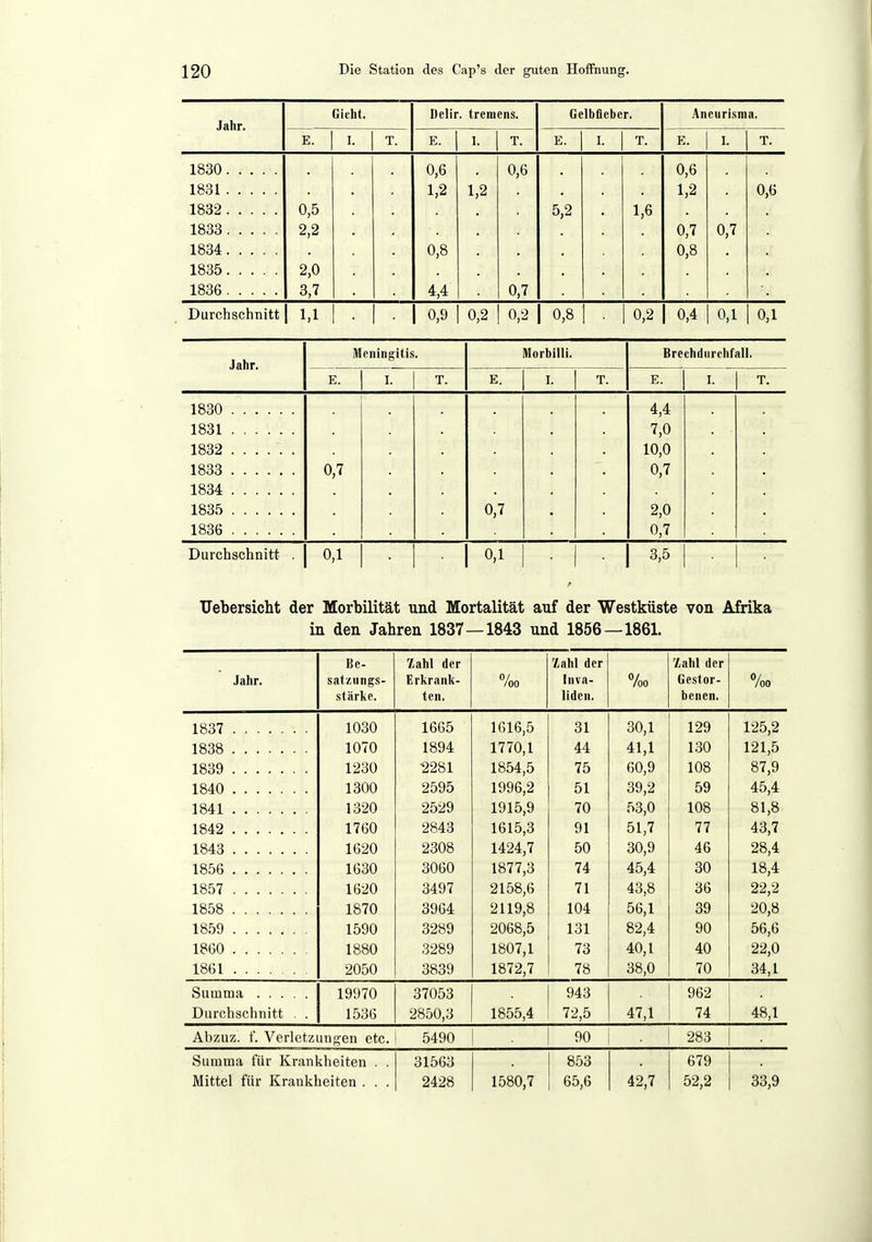 Jahr. Gicht. Delir. tremens. Gelbfieber. Ancurisma. E. I. T. E. I. T. E. I. T. E. I. T. 1830 0,6 0,6 0,6 1831 1,2 1,2 1,2 0,6 1882 0,5 5,2 1,6 2,2 0,7 0,7 1834 0,8 0,8 1835 2,0 1836 3,7 4,4 0,7 Durchschnitt 1,1 0,9 0,2 0,2 0,8 0,2 0,4 0,1 0,1 Jahr. Meningitis. Morbilli. Brechdurchfall. T. E. I. T. E. I. T. 1830 4,4 1831 7,0 1832 10,0 1833 0,7 0,7 1834 1835 0,7 2,0 1836 0,7 Durchschnitt . 0,1 0,1 3,5 . . Uebersicht der Morbilität und Mortalität auf der Westküste von Afrika in den Jahren 1837—1843 und 1856—1861. Be- Tiahl der Zahl der Zahl der Jahr. satzungs- Erkrank- 0/ /oo Inva- 7oo Gestor- 7oo stärke. ten, liden. benen. 1837 1030 1665 1616,5 31 30,1 129 125,2 1838 1070 1894 1770,1 44 41,1 130 121,5 1839 1230 -2281 1854,5 75 60,9 108 87,9 1840 1300 2595 1996,2 51 39,2 59 45,4 1841 1320 2529 1915,9 70 53,0 108 81,8 1842 1760 2843 1615,3 91 51,7 77 43,7 1843 1620 2308 1424,7 50 30,9 46 28,4 1856 1630 3060 1877,3 74 45,4 30 18,4 1857 1620 3497 2158,6 71 43,8 36 22,2 1858 1870 3964 2119,8 104 56,1 39 20,8 18.59 1590 3289 2068,5 131 82,4 90 56,6 1860 1880 3289 1807,1 73 40,1 40 22,0 1861 2050 3839 1872,7 78 38,0 70 34,1 19970 37053 943 962 Durchschnitt . . 1536 2850,3 1855,4 72,5 47,1 74 48,1 Alizuz. f. Verletzungen etc. 5490 90 . 283 Summa für Krankheiten . . 31563 853 679 Mittel für Krankheiten . . . 2428 1580,7 65,6 42,7 52,2 33,9