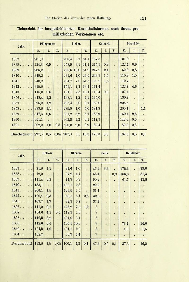 Xlebersicht der hauptsächlichsten Erankheitsformen nach ihrem pro- mülarischen Vorkommen etc. Phlegmone. I. Fieber. E. Catarrh. E. Diarrhöe. E. 201,9 224,3 286,2 349,2 240,2 315,8 116,0 348,4 396,9 389,8 347,3 351,1 302,9 0,9 0,6 1,2 1,2 1,1 0,6 1,0 0,5 286,4 258,9 206,6 231,6 294,7 159,1 161,1 168,1 265,4 285,0 331,2 303,3 520,0 8,7 9,1 13,0 7,0 7,6 1,7 2,5 1,2 0,6 1,0 8,2 3,2 2,0 34,1 21,1 51,2 24,5 51,5 13,1 16,1 4,3 6,7 5,0 5,7 3,3 0,9 157,3 215,9 247,2 246,9 190,2 161,4 149,4 165,0 183,0 181,8 183,9 117,7 82,4 0,9 2,4 1,5 1,5 0,6 101,0 122,4 69,0 110,8 119,7 122,7 107,4 130,7 205,5 200,1 160,4 142,3 89,3 Durchschnitt 297,6 0,5 0,04 267,0 5,1 18,3 176,3 0,5 137,0 Ilelcose. Rheuma. Colik, Gelbfieber. Jahr. E. I. T. E. I. T. E. I. T. E. I. T. 1837 71,8 1,1 81,6 1,0 47,6 3,9 178,6 79,6 1838 72,0 97,2 4,7 65,4 0,9 166,3 81,8 1839 111,4 3,3 74,8 0,8 90,2 61,7 13,8 1840 183,1 103,1 2,3 29,2 1841 206,1 1,5 126,5 4,5 31,1 1842 190,4 2,3 80,1 5,1 0,5 32,3 1843 103,7 1,9 82,7 3,7 37,7 1856 111,0 0,1 128,2 7,3 1,2 ? 1857 134,6 4,3 0,6 112,3 4,3 ? 1858 116,5 3,2 124,6 6,4 ? 1859 112,6 0,6 105,1 10,0 ? 76,7 34,6 1860 194,5 1,6 101,1 2,2 ? 1,6 1,6 1861 132,7 83,9 4,4 ? 0,5 0,1 37,3 16,2