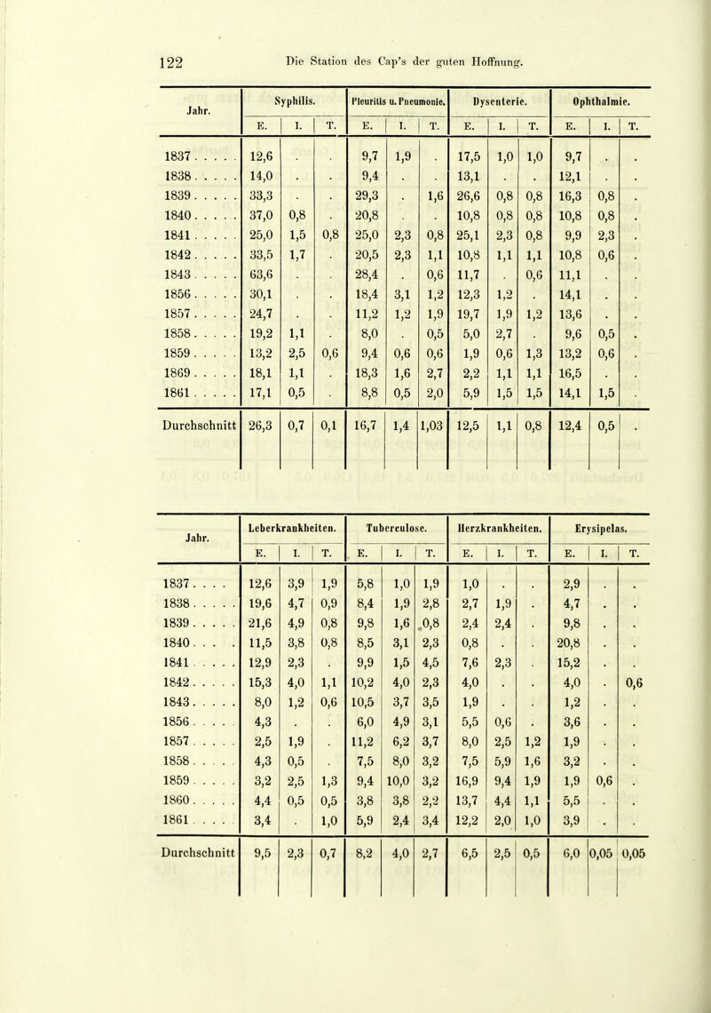 Jalir. Syphilis. Pleuritis U.Pneumonie. Dysenterie. Ophthalmie. E. I. T. E. I. T. E. I. T. E. I. T. 1837 9 7 1 9 1 0 1 0 Q 7 1838 14,0 9 4 1^1 19 1 1839 33,3 29,3 9ß R 0 8 n 8 1R 5? 0,8 1840 37,0 0,8 20,8 10 0 8 0 8 10 8 0,8 1841 25,0 1 'S 0,8 25,0 0 8 9^ 1 9 ^ n R v,o 2,3 1842 1 7 20,5 1 1 1 f) K 1 1 1 1 in 8 0,6 1843 63,6 28,4 0 6 11 7 II, ( 11 1 11,1 1856 30,1 18,4 3,1 1,2 12,3 1,2 14,1 1857 24,7 11,2 1,2 1,9 19,7 1,9 1,2 13,6 1858 19,2 1,1 8,0 0,5 5,0 2,7 9,6 0,5 1859 n R u,o 1 Q 1,9 1 Q 9 0,6 1869 18,1 1,1 18,3 1,6 2,7 2,2 1,1 1,1 16,5 1861 17,1 0,5 8,8 0,5 2,0 5,9 1,5 1,5 14,1 1,5 Durchschnitt 26,3 0,7 0,1 16,7 1,4 1,03 12,5 1,1 0,8 12,4 0,5 Jahr. Leberkrankheiten. Tuberculose. Herzkrankheiten. Erysipelas. E. I. T. E. I. T. E. I. T. E. I. T. 1837. . . . 12,6 3,9 1,9 5,8 1,0 1,9 1,0 2,9 1838 19,6 4,7 0,9 8,4 1,9 2,8 2,7 1,9 4,7 1839 21,6 4,9 0,8 9,8 1,6 .0,8 2,4 2,4 9,8 1840. . . . 11,5 3,8 0,8 8,5 3,1 2,3 0,8 20,8 1841 12,9 2,3 9,9 1,5 4,5 7,6 2,3 15,2 1842 15,3 4,0 1,1 10,2 4,0 2,3 4,0 4,0 0,6 1843 8,0 1,2 0,6 10,5 3,7 3,5 1,9 1,2 1856 4,3 6,0 4,9 3,1 5,5 0,6 3,6 1857 2,5 1,9 11,2 6,2 3,7 8,0 2,5 1,2 1,9 1858 4,3 0,5 7,5 8,0 3,2 7,5 5,9 1,6 3,2 1859 3,2 2,5 1,3 9,4 10,0 3,2 16,9 9,4 1,9 1,9 0,6 1860 4,4 0,5 0,5 3,8 3,8 2,2 13,7 4,4 1,1 5,5 1861 3,4 1,0 5,9 2,4 3,4 12,2 2,0 1,0 3,9
