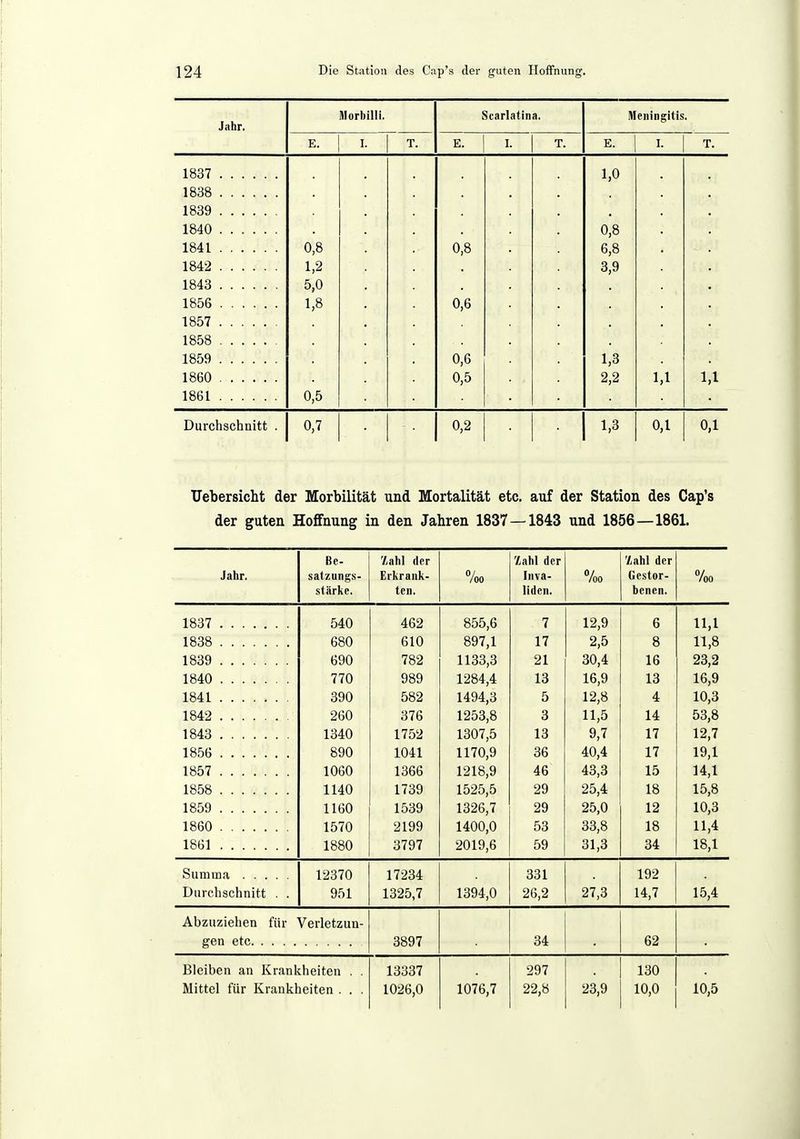 Jahr. Morbilli. Scarlafina. Meningitis. E. I. T. £. I. T. K. I. T. 1837 1,0 1838 1839 1840 0,8 1841 0,8 0,8 6,8 1842 1,2 3,9 1843 5,0 1856 1,8 0,6 1857 1858 1859 0,6 1,3 1860 0,5 2,2 1,1 1,1 1861 0,5 Durchschnitt . 0,7 0,2 1 . 1 . 1,3 0,1 0,1 Uebersicht der Morbilität und Mortalität etc. auf der Station des Cap's der guten Hoffnung in den Jahren 1837—1843 und 1856—1861. Jahr. Be- satzungs- stärke. 7>ahl der Erkrank- ten. Zahl der Inva- liden. Xahl der Gestor- benen. 1837 1838 1839 1840 1841 1842 1843 1856 1857 1858 1859 1860 1861 540 680 690 770 390 260 1340 890 1060 1140 1160 1570 1880 462 610 782 989 582 376 1752 1041 1366 1739 1539 2199 3797 855,6 897,1 1133,3 1284,4 1494,3 1253,8 1307,5 1170,9 1218,9 1525,5 1326,7 1400,0 2019,6 7 17 21 13 5 3 13 36 46 29 29 53 59 12,9 2,5 30,4 16,9 12,8 11,5 9,7 40,4 43,3 25,4 25,0 33,8 31,3 16 13 4 14 17 17 15 18 12 18 34 Sunim.i . . . Durchschnitt 12370 951 17234 1325,7 1394,0 331 26,2 27,3 192 14,7 Abzuziehen für Verletzun- gen etc 3897 34 62 Bleiben an Kranltheiten Mittel für Krankheiten . 13337 1026,0 1076,7 297 22,8 23,9 130 10,0