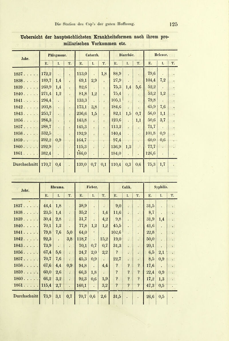 Uebersicht der hauptsächlichsten Krankheitsformen nach ihrem pro- mülarischen Vorkommen etc. Phlegmone. E. I. Gatarrli. E. Diarrhöe, Helcosc. 172,2 189,7 260,9 271,4 294,4 203,8 253,7 284,3 288,7 332,5 292,2 292,9 382,4 1,4 1.4 1,2 0,9 113,0 69,1 82,6 81,8 133,3 173,1 236,6 143,8 145,3 192,9 164,7 115,3 166,0 2,9 1,2 3,8 1,5 88,9 27,9 75,3 75,4 105,1 184,6 82,1 123,6 113,2 140,4 97,4 136,9 184,0 1,3 5,6 0,7 1,1 79,6 104,4 52,2 53,2 79,8 65,9 56,0 50,6 71,7 101,8 60,0 77,7 126,6 Durchschnitt 170,7 0,4 139,0 0,7 0, 110,4 0,3 0,6 75,3 1,7 Jahr. Rheuma Fieber. Colik. Syphilis E. I. T. E. I. T. E. I. T. E. I. T. 1837 44,4 1,8 38,9 9,0 31,5 1838 23,5 1,4 35,2 1,4 11,6 8,7 1839 30,4 2,8 31,7 4,2 9,8 31,9 1,4 1840 70,1 1,2 77,8 1,2 1,2 45,5 41,6 1841 79,8 7,6 5,0 64,0 102,6 ■ 22,8 1842 92,3 3,8 118,7 15,2 19,0 50,0 1843 73,9 70,1 0,7 0,7 31,3 2( ),1 1856 67,4 5,6 24,7 2,0 2,2 ? 6,5 2,1 1857 70,7 7,6 45,3 0,9 22,7 8,5 0,9 1858 67,6 4,4 0,9 94,8 4,4 ? 17,6 1859 60,0 2,6 66,3 1,8 ? ? ? 22,4 0,9 1860 1861 66,2 115,4 3,2 2,7 92,3 160,1 0,6 1*9 3,2 ? ? ? ? ? ? 17,2 47,3 1,3 0,5 31,5 26,6 0,5