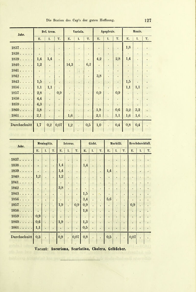 Jahr. Del. treni. Variola. Apoplexie. Manie, E. I. T. E. 1. T. E. I. T. E. I. T. 1837 1,8 1838 1839 1.4 1,4 4,2 2,8 1,4 1840 1,2 14,3 6,2 1841 1842 3,8 1843 1,5 1,5 1856 1,1 1,1 1,1 1,1 1857 2,8 0,9 0,9 0,9 1858 4,4 1859 4,3 1860 3,8 1,9 0,6 3,2 3,2 1861 2,1 1,6 2,1 1,1 1,6 1,6 Durchschnitt 1,7 0,2 0,07 1,2 0,5 1,0 0,4 0,8 0,4 Jahr. Meningitis. I. Icterus. T. Gicht. E. I, Morbilli. E. I, T. Brechdurchfall. 1837 1838 1839 1840 1,2 1841 1842 1843 1856 1857 1858 1859 0,9 1860 0,6 1861 1,1 Durchschnitt 0,3 1,4 1,4 1,2 3,8 1,9 1,9 1,4 0,9 1,5 3,4 0,9 1,8 1,3 0,5 1,4 5,6 0,9 0,9 0,07 0,8 0,5 0,07 Vacant: Aneurisma, Scarlatina, Cholera, Gelbfieber.