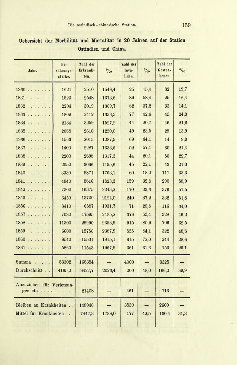 Uebersicht der Morbilität und Mortalität in 20 Jahren auf der Station Ostindien und China. Be- Xahl der Zahl der Zahl der Jabr. satzungs- Erkrank- 7oo Inva- %o Gestor- 7oo stärkc. ten, liden, benen. 1830 1621 2510 1548,4 25 15,4 32 19,7 1831 1523 2548 1673,6 89 58,4 25 16,4 1832 2204 3019 1369,7 82 37,2 33 14,1 1833 1809 2412 1333,3 77 42,6 45 24,9 1834 2134 3259 1527,2 44 20,7 46 21,6 1835 2088 2610 1250,0 49 23,5 29 13,9 1836 1563 2013 1287,9 69 44,1 14 8,9 1837 1400 2287 1633,6 52 57,1 30 21,4 1838 2200 2898 1317,3 44 20,1 50 22,7 1839 2050 3066 1495,6 45 22,1 43 21,0 1840 3330 5871 1763,1 60 18,0 III 33,3 1841 4840 8816 1823,3 159 32,8 290 58,9 1842 7300 16375 2243,2 170 23,3 376 51,5 1843 6450 13700 2124,0 240 37,2 332 51,8 1856 3410 6587 1931,7 71 20,8 116 34,0 1857 7080 17595 2485,2 378 53,4 328 46,2 1858 11300 29990 2653,9 915 80,9 706 62,5 1859 6600 15756 2387,9 555 84,1 322 48,8 1860 8540 1861 5860 11543 1967,9 361 61,6 153 26,1 Summa 83302 168354 — 4000 — 3325 — Durchschnitt . . 4165,2 8427,7 2023,4 200 48,0 166,2 39,9 Abzuziehen für Verletzun- gen etc 21408 461 716 Bleiben an Krankheiten . . 148946 3539 2609 Mittel für Krankheiten . . . 7447,3 1788,0 177 42,5 130,4 31,8