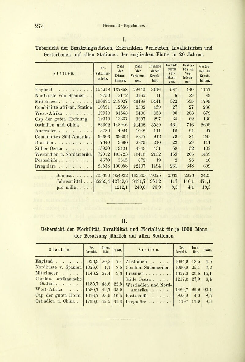 I. Uebersicht der Besatzungsstärken, Erkrankten, Verletzten, Invalidisirten und Gestorbenen auf allen Stationen der englischen Flotte in 20 Jahren. Station. Be- satzungs- stärke. der Zahl der Invalide durch Invalide durch Ver- letzun- gen. (iestor- ben an Ver- gen. Gestor- ben an Erkran- kungen. Verletzun- gen. Krank- heit. Krank- heiten. ^11 fi f>R7 Alf» 1 1 f^7 HO < Nordküste von Späüien . ■ 191 70 11 11 c o 9Q oo 918097 OoO 1 7QQ Combinirte afrikan. Station J0591 12556 2302 459 27 27 236 West-Afrika . 19970 31563 5490 853 90 283 679 Cap der guten Hoffnung . 12370 13337 3897 297 34 62 130 Ostindien und China .... 88302 148946 21408 3539 461 716 2609 A n^tr^l ipn 3780 4024 1048 III 18 24 27 Combinirtes Süd-Amerika. 36303 39602 8377 912 79 84 262 7340 9860 2879 210 29 29 III Stiller Ocean 15950 19421 4943 431 58 52 102 Westindien u. Nordamerika 72912 103723 18418 2132 165 266 1489 Postschiffe 4670 3845 673 19 2 28 40 83538 100058 22107 1494 261 348 699 705388 854992 169835 19025 2339 2923 9423 Jahresmittel . . . 35269,4 42749,6 8491,7 951,2 117 146,1 471,1 pro mille 1212,1 240,6 26,9 3,3 4,1 13,3 II. Uebersicht der Morbilität, Invalidität und Mortalität für je 1000 Mann der Besatzung jährlich auf allen Stationen. Station. Er- krankt. Inva- lide. Todt. England 893,9 20,2 7,4 Nordküste v. Spanien 1026,6 1,1 8,5 Mittel meer 1143,2 27,4 9,3 Combin. afrikanische 1185,7 43,6 22,5 West-Afrika .... 1580,7 42,7 33,9 Cap der guten Hofifn. 1076,7 23,9 10,5 Ostindien u. China . . 1788,0 42,5 31,3 Station, Australien Combin. Südamerika Brasilien , Stille Ocean Westindien und Nord- Amerika Postschilfe Irreguläre Er- krankt. Inva- lide. Todt, 1064,9 18,5 4,5 1090,8 25,1 7,2 1357,3 28,6 15,1 1217,8 27,0 6,4 1422,7 29,2 20,4 823,2 4,0 8,5 1197 17,9 8,3