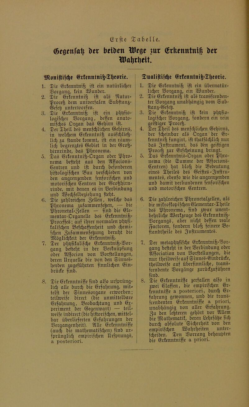 töegenfa^ t>er beibett We0e ?ur (Erkenntnifj ber Haljrljett. fötontftifdj* erfcntitni^^cocie. 1. Sic ©rlenntnifj ift ein natürlicher Sorgang, lein Söunber. 2. Sie ©rtenntnif; ift als Satur» sfkocefj bem uniBerfaten Subftattz» ©efeh unterworfen. 3. Sie ©rtenntnih ift ein pl)t)fio= logifcf)er Vorgang, beffett anato» mifcheS Drgan baS ©et)irn ift. 4. Ser Stjeil beS menfchlichen ©ehirnS, in welchem ©rlenntnifj auSfthliejj» lief) zu ftanbe fommt, ift ein räum» Xic§ begrenztes (gebiet in ber ©rofj» hirnrinbe, baS )fßbtoncma. 5. SaS ®rtenntnijj=Drgan ober fßhto» nema beftel)t au§ ben 3lffocionS= ©entren unb ift burch befonberen hiftologifdjen San Berfdjieben Bon ben angrenjcnben fenforifchen unb motorifd)en ©entren ber ©ro^f)irn= rinbe, mit benen eS in Serbinbung unb Söedhfelbeäiehung ftet)t. 6. Sie zahlreichen 3eöra, Welche baS Shtouema jufammenfehen, — bie Shronetal=3elIen — finb bie @le» mentar=Drganelle beS ©rlenntnifj» fßroceffeS; auf ihrer normalen phhfi= falifchen Sefchaffenheit unb cf)emi= fdjen Sufammenfetjung beruht bie fJJlöglichleit ber ©rlenntnifj. 7. Ser phhfilalifche 6rtenntnifj=Sor» gang befte()t in ber Serfniipfung ober Slffocion Bon Sorftellungen, bereit Urquelle bie Bon ben SinneS» herben pgefül)rten finnlichen ©in» brücfe finb. 8. Sic ©rlenntniffe finb alfo urfpritng» lief) alle burch bie ©rfahrung, mit» telft ber Sinnesorgane erworben; teilweife birect (bie unmittelbare ©rfahrung, ^Beobachtung unb ©s» pertment ber ©egenWart) — teil» Weife inbirect (bie hiftorifihen, mittel» bar überlieferten ©rfahrungen ber Serganijenheit). 5ll(e ©rlenntniffe (auch bie mathematifdjen) finb itr» fprünglich empirifchen UrfpruitgS, a posteriori. 2>ualtftifdhe @rfenutniß*2:^corie. 1. Sie ©rtenntnifj ift ein übernatür» lieber Sorgattg, ein Sßunber. 2. Sie ©rlenntnifj ift als tranSfcenben» ter Sorgang unabhängig Pom Sub» ftanz»@efetj. 3. Sie ©rlenntnifj ift lein phhfio= logifcfjer Sorgang, fonbern ein rein getftiger )f)rocefj. 4. Ser Sheil beS menfchlichen ®ef)irnS, ber fcfjeinbar als Organ ber @r= tenntnifj fungirt, ift thatfäcf)licb nur baS 3uftrument, baS ben giftigen ißrocefj zur ©rfeijeinung bringt. 5. SaS ©rlenntniS=0rgan ober fßhro» nema (bie Summe ber 2lffocionS= ©entren) fjat blofj bie Sebeutung eine§ StjeileS beS ©eifteS»3nftru» menteS, ebenfo Wie bie angrenzenben unb bamit Berbunbenen fenforifchen unb motorifchen ©entren. 6. Sie zahlreichen Shr°uetalzellen, als bie mifroff opifihen 6lementar=Sl)eile beS 5ßh*°uema, finb z>uar unent» behrlidje SBertzeuge beS ©rlenntnifj» SorgangS, aber nicht beffen reale ^actoren, fonbern blojj feinere 33e» ftanbtheilc beS ^nftrumenteS. 7. Ser metaphhfifehe @rlenntnifj»53or» gang befteht in ber Serbinbung ober Ulffociation Bon Sorftelluitgen, bie nur ttjeilweifc auf SinneS»©inbrücte, theilweife auf übcrfinnliche, tranS» feenbente Sorgäuge zurüdzuführen finb. 8. Sie ©rlenntniffe zerfallen alfo in Zwei ©laffen, bie empirifchen 6r= tenntniffe a posteriori, burch ©r» fahruitg gewonnen, unb bie tranS» feenbenteu ©rlenntniffe a priori, unabhängig Bon aller ©rfahrung. 3u ben letzteren gehört Bor 2111cm bie Stathematit, bereu Sehrfähe fiel) burch abfolutc Sicherheit Bon ben empirifchen 2ßal)rheiten unter» Reiben. Sen Sorrang behaupten bie ©rlenntniffe a priori.