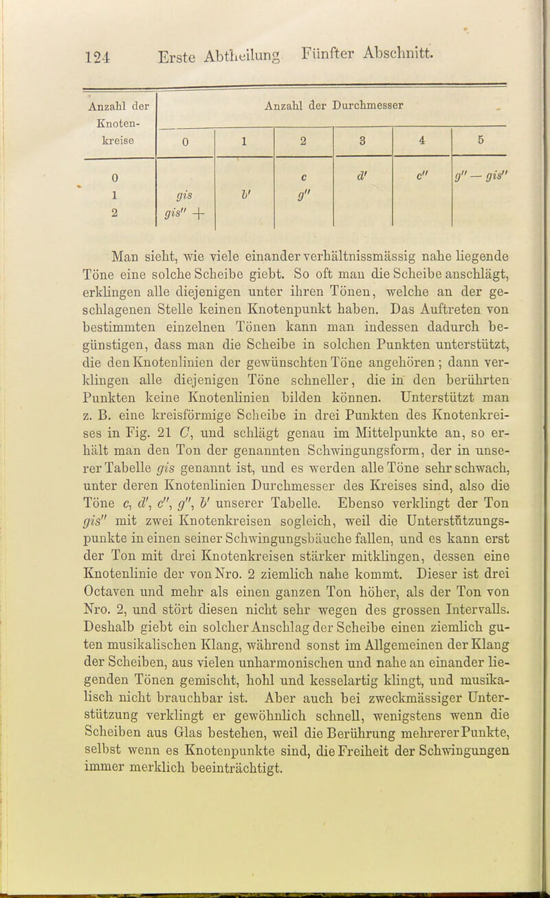 Anzahl der Knoten- kreise Anzahl der Durchmesser 0 1 2 3 4 5 0 1 2 gis gis + c 9 d' c ff _ gis» MaD sieht, wie viele einander verhältnissmässig nahe liegende Töne eine solche Scheibe giebt. So oft mau die Scheibe anschlägt, erklingen alle diejenigen unter ihren Tönen, welche an der ge- schlagenen Stelle keinen Knotenpunkt haben. Das Auftreten von bestimmten einzelnen Tönen kann man indessen dadurch be- günstigen, dass man die Scheibe in solchen Punkten unterstützt, die den Knotenlinien der gewünschten Töne angehören; dann ver- klingen alle diejenigen Töne schneller, die in den berührten Punkten keine Knotenlinien bilden können. Unterstützt man z. B. eine kreisförmige Sclieibe in drei Punkten des Knotenkrei- ses in Fig. 21 C, und schlägt genau im Mittelpunkte an, so er- hält man den Ton der genannten Schwingungsform, der in unse- rer Tabelle gis genannt ist, und es werden alle Töne sehr schwach, unter deren Knotenlinien Durchmesser des Kreises sind, also die Töne c, d\ c, g'\ V unserer Tabelle. Ebenso verklingt der Ton gis mit zwei Knotenkreisen sogleich, weil die ünterstützungs- punkte in einen seiner Schwingungsbäuche fallen, und es kann erst der Ton mit drei Knotenkreisen stärker mitklingen, dessen eine Knotenlinie der vonNro. 2 ziemlich nahe kommt. Dieser ist drei Octaven und mehr als einen ganzen Ton höher, als der Ton von Nro. 2, und stört diesen nicht sehr wegen des grossen Intervalls. Deshalb giebt ein solcher Anschlag der Scheibe einen ziemlich gu- ten musikalischen Klang, während sonst im Allgemeinen der Klang der Scheiben, aus vielen unharmonischen und nahe an einander lie- genden Tönen gemischt, hohl und kesselartig klingt, und musika- lisch nicht brauchbar ist. Aber auch bei zweckmässiger Unter- stützung verklingt er gewöhnlich schnell, wenigstens wenn die Scheiben aus Glas bestehen, weil die Berührung mehrerer Punkte, selbst wenn es Knotenpunkte sind, die Freiheit der Schwingungen immer merklich beeinträchtigt.