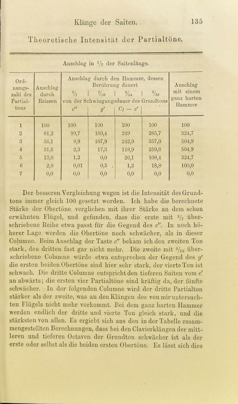 Theoretische Intensität der Partialtöne. Anschlag in 1/7 der Saitenlänge. Anschlag durch Reissen Anschlag durch den Hammer, dessen Berührung dauert ¥7 I I I ^20 von der Schwingungsdauer des Grundtons 9' Ci~ Anschlag mit einem ganz harten Hammer 100 81,2 56,1 31,6 13,0 2,8 0,0 100 99,7 8,9 2,3 1,2 0,01 0,0 100 189,4 107,9 17,3 0,0 0,5 0,0 100 249 242,9 118,9 20,1 1,3 0,0 100 285,7 357,0 259,8 108,4 18,8- 0,0 100 324,7 504,9 504,9 324,7 100,0 0,0 Der besseren Vergleichung wegen ist die Intensität des Grund- tons immer gleich 100 gesetzt worden. Ich habe die berechnete Stärke der Obertöne verglichen mit ihrer Stärke an dem schon erwähnten Flügel, und gefunden, dass die erste mit über- schriebene Reihe etwa passt für die Gegend des c. In noch hö- herer Lage werden die Obertöne noch schwächer, als in dieser Columne. Beim Anschlag der Taste c bekam ich den zweiten Ton stark, den dritten fast gar nicht mehr. Die zweite mit ^/lo über- schriebene Columne würde etwa entsprechen der Gegend des g' die ersten beiden Obertöne sind hier sehr stark, der vierte Ton ist schwach. Die dritte Columne entspricht den tieferen Saiten vom c' an abwärts; die ersten vier Partialtöne sind kräftig da, der fünfte schwächer. In der folgenden Columne wird der dritte Partialton stärker als der zweite, was an den Klängen des von mir untersuch- ten Flügels nicht mehr vorkommt. Bei dem ganz harten Hammer werden endlich der dritte und vierte Ton gleich stark, und die stärksten von allen. Es ergiebt sich aus den in der Tabelle zusam- mengestellten Berechnungen, dass bei den Clavierklängen der mitt- leren und tieferen Octaven der Grundton schwächer ist als der erste oder selbst als die beiden ersten Obertöne. Es lässt sich dies