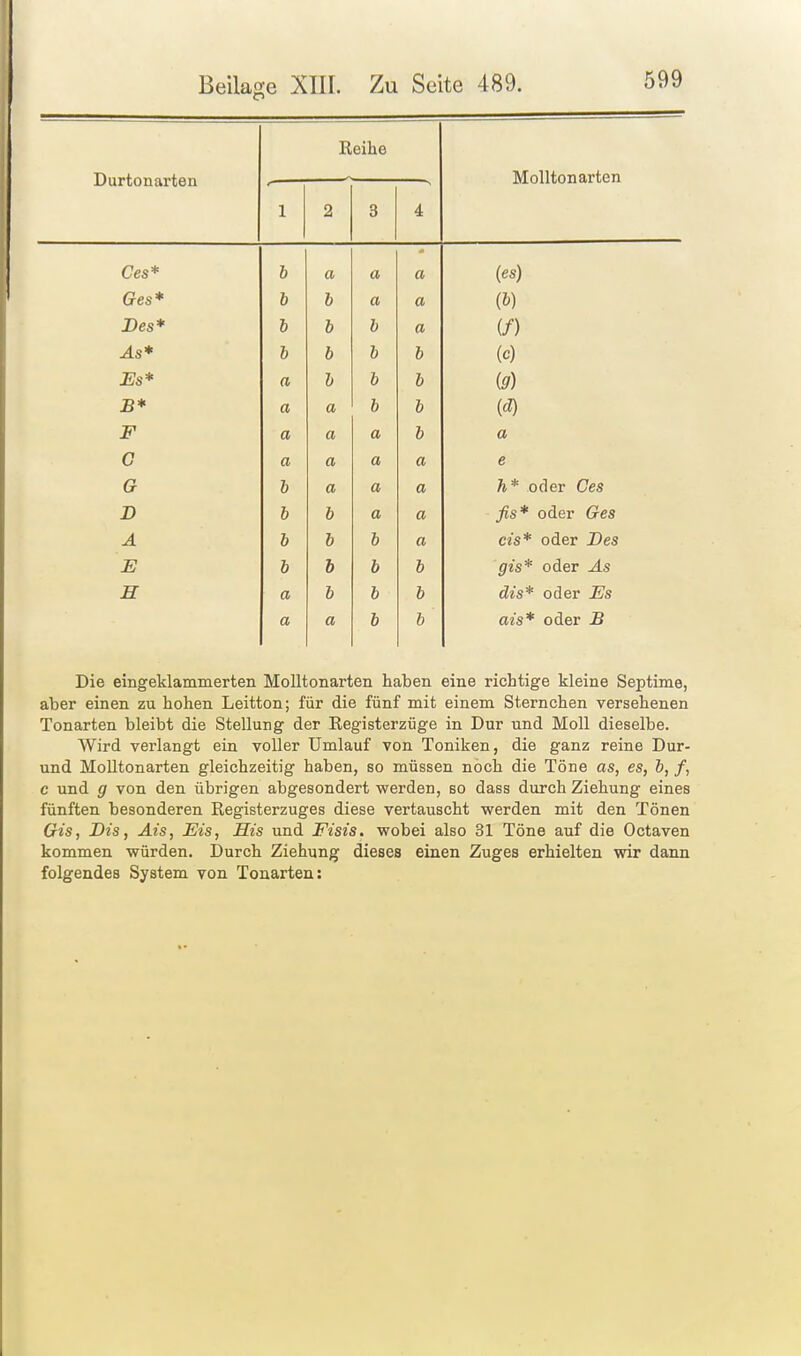 Reihe Durtonarten Molltonarten 1 2 3 4 Ces* 6 a a —— a (es) Ges* b b a a (b) Des* b b a (/) Äs* h b b b (c) Es* a b b b (g) B* a a b b F a a a b a G a a a a e G b et KÄj a h* oder Ces JD h b a a fis* oder Ges A 0 b b et CiO ÜLlcr JJtO E b b b b gis* oder As H a b b b dis* oder Es a a b b ais* oder B Die eingeklammerten Molltonarten haben eine richtige kleine Septime, aber einen zu hohen Leitton; für die fünf mit einem Sternchen versehenen Tonarten bleibt die Stellung der Registerzüge in Dur und Moll dieselbe. Wird verlangt ein voller Umlauf von Toniken, die ganz reine Dur- und Molltonarten gleichzeitig haben, so müssen noch die Töne as, es, b, f, c und g von den übrigen abgesondert werden, so dass durch Ziehung eines fünften besonderen Registerzuges diese vertauscht werden mit den Tönen Gis, Dis, Ais, Eis, His und Fisis. wobei also 31 Töne auf die Octaven kommen würden. Durch Ziehung dieses einen Zuges erhielten wir dann folgendes System von Tonarten: