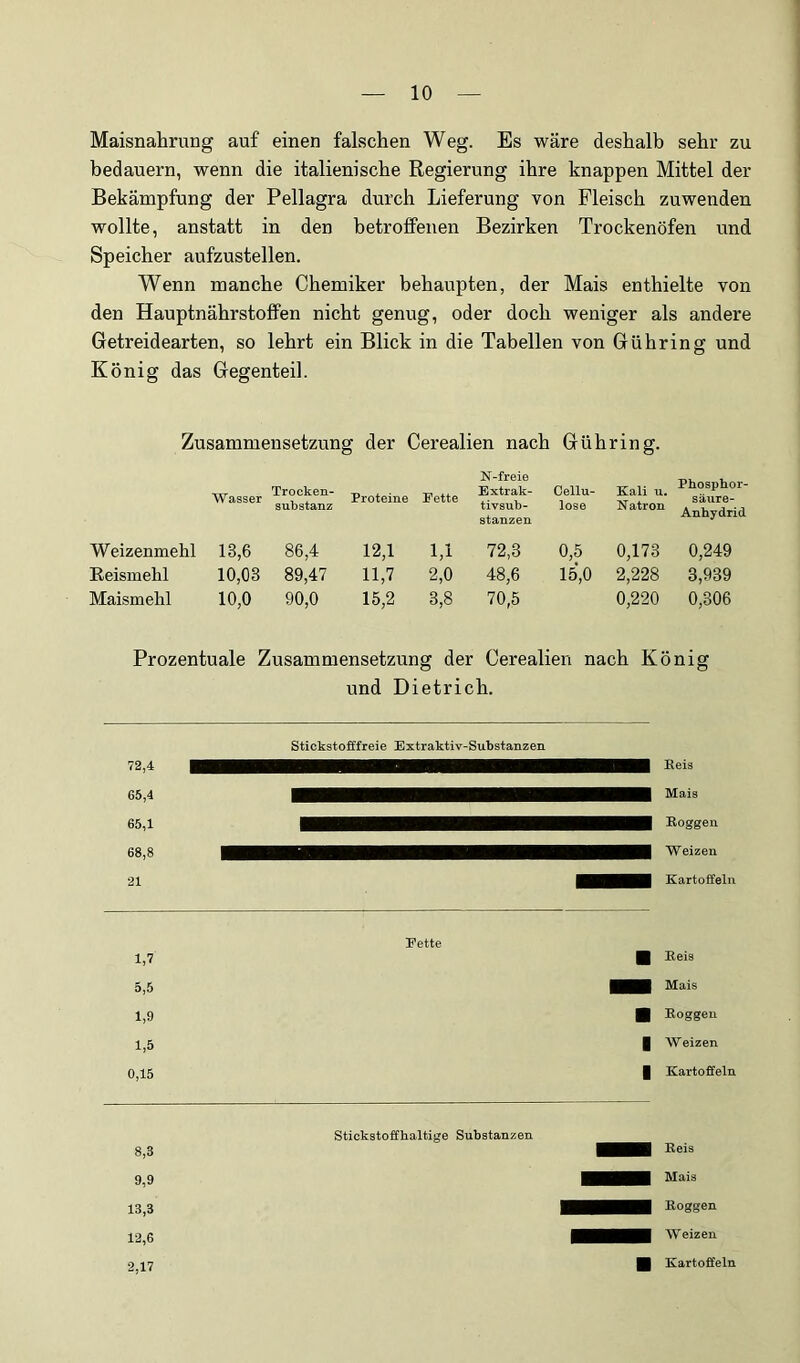 Maisnahrung auf einen falschen Weg. Es wäre deshalb sehr zu bedauern, wenn die italienische Regierung ihre knappen Mittel der Bekämpfung der Pellagra durch Lieferung von Fleisch zuwenden wollte, anstatt in den betroffenen Bezirken Trockenöfen und Speicher aufzustellen. Wenn manche Chemiker behaupten, der Mais enthielte von den Hauptnährstoffen nicht genug, oder doch weniger als andere Getreidearten, so lehrt ein Blick in die Tabellen von Gübring und König das Gegenteil. Zusammensetzung der Cerealien nach Gühring. Wasser Trocken- substanz Proteine Weizenmehl 13,6 86,4 12,1 Eeismehl 10,08 89,47 11,7 Maismehl 10,0 90,0 15,2 Fette N-freie Extrak- tivsub- stanzen Cellu- lose Kali u. Natron Phosphor- säure- Anhydrid 1,1 72,3 0,5 0,173 0,249 2,0 48,6 15,0 2,228 3,939 3,8 70,5 0,220 0,306 Prozentuale Zusammensetzung der Cerealien nach König und Dietrich. 72.4 65.4 65,1 68,8 21 Stickstofffreie Extraktiv-Substanzen Mais Boggen Eartoifeln 1>7 5.5 1,9 1.5 0,15 Eette Eeis Mais Eoggeu W eizen Kartoffeln 8,3 9,9 13,3 12,6 2,17 Stickstoffhaltige Substanzen Reis Mais Koggen Weizen Kartoffeln