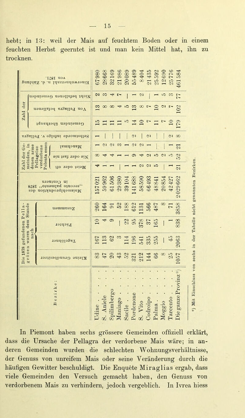 hebt; in 13; weil der Mais auf feuchtem Boden oder in einem feuchten Herbst geerntet ist und man kein Mittel hat, ihn zu trocknen. •1^81 HOA Sunui'BZ *P 67 980 28668 32169 21986 20089 55489 8404 21435 25 592 12690 25776 461584 Zahl der j uapaiataa-9 nauan'ejaq iqoiN C<JCO^I>* |i—•'M |r-HiOCC^ nanaxx'ßjsq 'BiS'Bxxaj nOj\. COOOOO'^»OCOGOI>-OCQt-<M T—< tH ^XduBqjaqn naputaraa-c) ii— r—< 1-H 1—1 •BigBiiGd; 'A aSpjnt 0pjora}sq\sg >-i 1 1 1 1 IM 1 O] 1 1 (M C» Zahl der Ge- 1 meinden, in denen arme Pellagröse verdorbene Polenta essen t-hG<1(MCOi—iG^OQi-h I 1^,-H 1 1 CQ aiU japO 9T^ ^ fl Xjo japo ^siai\[ \ 1 CM .ä njau;u83 nt 8Ä8T ,,o:inaini'Bd oi^nooas“ sap uoii.3tnpoidxTiöni8t'ei\[ 157021 59962 61506 29380 39104 141688 58590 66493 48841 20854 42427 2029662 ;enannten Ee Die 1878 gefundenen Pelia- grösen waren dem Stande nach uanuuusnz 260 164 91 52 188 612 1131 566 487 8 71 3858 nicht g jaxqona; 0*^05 |C<liOOOC-iO ,1-HOO in rH (MOr-CO^ CO ® ' CO r-« ' 00 lauqpiaS'BX 167 113 62 3 114 196 541 335 255 45 2063 in der jazxTsaqx^^iujf) auiaxH 83 47 20 43 52 321 212 144 66 8 25 1057 n sechs P e z i r k e : Udine S. Aniele . . . Spilimbergo . . Maniago .... Sache Pordenoiie . . . S. Vito .... Codroipo .... Palma Moggio .... Tarcento .... Die ganze Provinz *) *) Mit Einschluss vo In Piemont haben sechs grössere Gemeinden offiziell erklärt, dass die Ursache der Pellagra der verdorbene Mais wäre; in an- deren Gemeinden wurden die schlechten Wohnungsverhältnisse, der Genuss von unreifem Mais oder seine Veränderung durch die häufigen Gewitter beschuldigt. Die Enquete Miraglias ergab, dass viele Gemeinden den Versuch gemacht haben, den Genuss von verdorbenem Mais zu verhindern, jedoch vergeblich. In Ivrea hiess