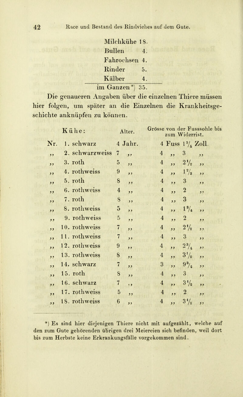 Milchkühe 18. Bullen 4. Fahrochsen 4. Rinder 5. Kälher 4. im Ganzen*) 35. Die genaueren Angaben über die einzelnen Thiere müssen hier folgen, um später an die Einzelnen die Krankheitsge- schichte anknüpfen zu können. Kühe: Alter. Grösse von der Fusssohle bis zum Widerrist. Nr. 1. schwarz 4 Jahr. 4 Fuss 17^ „ 2. schwarzweiss 7 }} 4 , y 3 3. roth 5 ) i 4 , , 2% y, 4. rothweiss 9 } J 4 , , 1% „ 5. roth 8 4 , , 3 „ 6. rothweiss 4 4 , ^ 2 7. roth 8 4 , , 3 „ 8. rothweiss 5 >> 4 , , IV4 9. rothweiss 5 }J 4 , , 2 „ 10. rothweiss 7 3} 4 , , 2% „ 11. rothweiss 7 > J 4 , , 3 ^2. rothweiss 9 >} 4 , . 2% 13. rothweiss 8 yy 4 , , 3% „ 14. schwarz 7 )) 3 , . 9% „ 15. roth 8 }} 4 , , 3 „ 16. schwarz 7 ^ f 4 , , 3% „ 17. rothweiss 5 )) 4 , , 2 „ 18. rothweiss 6 } J 4 , , 3% *) Es sind hier diejenigen Thiere nicht mit aufgezählt, welche auf den zum Gute gehörenden übrigen drei Meiereien sich befinden, weil dort bis zum Herbste keine Erkrankungsfälle vorgekommen sind.