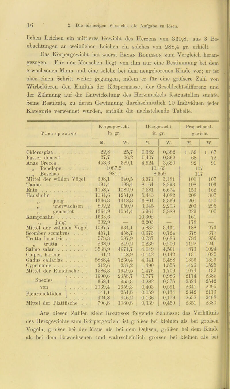 liclieu Leichen ein mittleres Gewicht des Herzens von 360,8, aus 3 Be- obachtungen an weiblichen Leichen ein solches von 288,4 gr. erhielt. Das Körpergewicht hat zuerst Bryan Robinson zum Vergleich heran- gezogen. Für den Menschen liegt von ihm nur eine Bestimmung bei dem erwachsenen Mann und eine solche bei dem neugeborenen Kinde vor; er ist aber einen Schritt weiter gegangen, indem er für eine gröfsere Zahl von Wirbeltieren den Einflufs der Körpermasse, der Geschlechtsdifferenz und der Zähmung auf die Entwickelung des Herzmuskels festzustellen suchte. Seine Resultate, zu deren Gewinnung durchschnittlich 10 Individuen jeder Kategorie verwendet wurden, enthält die nachstehende Tabelle. Tierspezies Körpergewicht iu gr. Herzgewicht in gr. Proportional- gewicht M. W. M. w. M. W. Chlorospiza 22,8 25,7 0,382 0,382 1: 59 1:67 Passer dornest 27,7 26.2 0,407 0,362 68 72 Anas Crecca 453,6 329,1 4,924 3,620 92 91 „ Penelope 1087,5 10.163 107 ,, Boschas 981,1 8,359 117 Mittel der wilden Vögel. 398,1 340,5 3,971 3,181 100 107 Taube 191,4 188,4 8,164 8,293 108 103 Ente 1158,7 1082,9 7,581 6,674 153 162 Haushuhn 1134,6 1251,0 5,443 4,082 208 307 „ jung .... 1366,3 1418,3 6,804 3,369 201 420 „ unerwachsen 802,2 650,9 3,045 2,203 203 295 „ gemästet . . . 1364,9 1554,4 5,961 3,888 229 400 Kampfhahn 1663,6 — 10,302 — 161 — „ jung 392,9 — 2,203 — 178 — Mittel der zahmen Vögel 1097,7 934,1 5,832 3,434 188 273 Scomber scombrus .... 457,1 458,7 0,673 0,724 678 677 Trutta lacustris 578,3 587,9 0,737 0,686 783 856 „ trutta 268,9 249,2 0.239 0,200 1122 1241 Salmo salar 3538,9 4671,7 4,049 4,561 873 1024 Clupea härene 161,2 148,9 0,142 0.142 1131 1025 Gadus callarias 5888,4 7260,4 4,341 5,488 1356 1323 Cyprinoide 212,6 237,2 1,490 1.555 1426 1525 Mittel der Rundfische . . 1586,3 1949,5 1.476 1.709 1074 1139 . / 1690,6 2358.7 0,777 0,986 2174 2385 bpezies 658,1 955,3 0,282 0,375 2324 2542 von 1069,4 1359.3 0,403 0,591 2641 2295 Pleuronektiden • • 141,1 254,8 0,059 0,134 2342 2113 424,8 446,2 0,166 0,179 2532 2468 Mittel der Plattfische . . 796,8 1080,8 0,339 0,459 2351 2380 Aus diesen Zahlen zieht Robinson folgende Schlüsse: das Verhältnis des Herzgewichts zum Körpergewicht ist gröfser bei kleinen als bei grofsen Vögeln, gröfser bei der Maus als bei dem Ochsen, gröfser bei dem Kinde als bei dem Erwachsenen und wahrscheinlich gröfser bei kleinen als bei