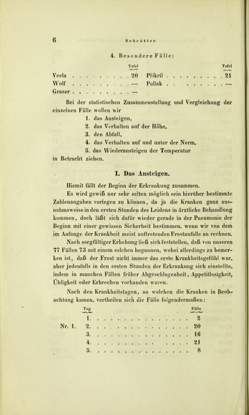 4. Besondere Fälle: Tafel Vcela 20 Prikril Wolf — Pollak Graser — Bei der statistischen Zusammenstellung und Vergleichung der einzelnen Fälle wollen wir 1. das Ansteigen, 2. das Verhalten auf der Höhe, 3. den Abfall, 4. das Verhalten auf und unter der Norm, 5. das Wiederansteigen der Temperatur in Betracht ziehen. I. Das Ansteigen. Hiemit fällt der Beginn der Erkrankung zusammen. Es wird gewiß nur sehr selten möglich sein hierüber bestimmte Zahlenangaben vorlegen zu können, da ja die Kranken ganz aus- nahmsweise in den ersten Stunden des Leidens in ärztliche Behandlung kommen, doch läßt sich dafür wieder gerade in der Pneumonie der Beginn mit einer gewissen Sicherheit bestimmen, wenn wir von dem im Anfange der Krankheit meist auftretenden Frostanfalle an rechnen. Nach sorgfältiger Erhebung ließ sich feststellen, daß von unseren 77 Fällen 73 mit einem solchen begannen, wobei allerdings zu bemer- ken ist, daß der Frost nicht immer das erste Krankheitsgefühl war, aber jedenfalls in den ersten Stunden der Erkrankung sich einstellte, indem in manchen Fällen früher Abgeschlagenheit, Appetitlosigkeit, Übligkeit oder Erbrechen vorhanden waren. Nach den Krankheitstagen, an welchen die Kranken in Beob- achtung kamen, vertheilen sich die Fälle folgendermaßen: Tag Fälle 1 2 Nr. 1. 2 20 3 16 4 21 5 • 8 Tafel . 21