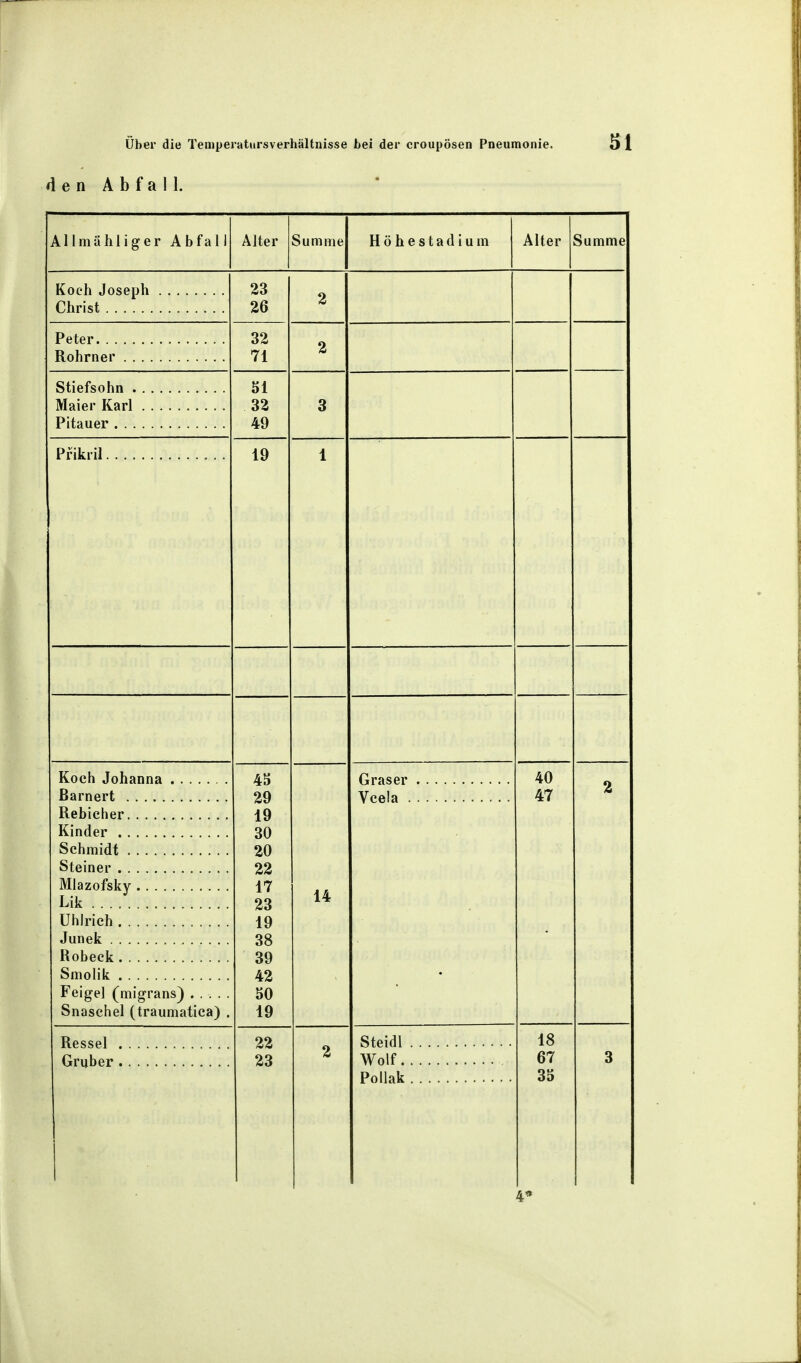 den Abfall. Allmähliger Abfal I Alter Summe Höhestadium Alter Summe Koch Joseph Christ 23 26 2 Peter 32 71 2 Stiefsohn . . . Mai er Karl . . Pitauer . . 51 32 49 3 Prikril 19 1 Koch Johann Barnert 45 29 ly 30 20 22 17 23 19 38 39 42 50 19 14 40 47 2 Rebicher Kinder Miazofsky Lik . . . . Uhlrich Junek Robeck Smolik Feigel (migrans) Snaschel (traumatica) . 22 23 2 Steidl 18 67 35 3 Wolf Pollak 4*