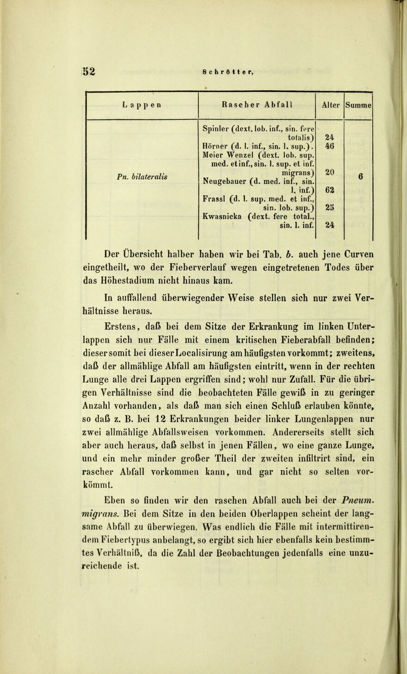 Lappen Raseher Abfall Alter Summe Pn. bilateralis Spinler (dext. lob. inf., sin. fere totalis) Hörner (d. I. inf., sin. 1. sup.). Meier Wenzel (dext. lob. sup. med. et inf., sin. 1. sup. et inf. migrans) Neugebauer (d. med. inf., sin. 1. inf.) Frassl (d. 1. sup. med. et inf., sin. lob. sup.) Kwasnicka (dext. fere total., sin. 1. inf. 24 46 20 62 25 24 Der Übersicht halber haben wir bei Tab. b. auch jene Curven eingetheilt, wo der Fieberverlauf wegen eingetretenen Todes über das Höhestadium nicht hinaus kam. In auffallend überwiegender Weise stellen sich nur zwei Ver- hältnisse heraus. Erstens, daß bei dem Sitze der Erkrankung im linken Unter- lappen sich nur Fälle mit einem kritischen Fieberabfall befinden; dieser somit bei dieser Localisirung am häufigsten vorkommt; zweitens, daß der allmählige Abfall am häufigsten eintritt, wenn in der rechten Lunge alle drei Lappen ergriffen sind; wohl nur Zufall. Für die übri- gen Verhältnisse sind die beobachteten Fälle gewiß in zu geringer Anzahl vorhanden, als daß man sich einen Schluß erlauben könnte, so daß z. B. bei 12 Erkrankungen beider linker Lungenlappen nur zwei allmählige Abfallsweisen vorkommen. Andererseits stellt sich aber auch heraus, daß selbst in jenen Fällen, wo eine ganze Lunge, und ein mehr minder großer Theil der zweiten infiltrirt sind, ein rascher Abfall vorkommen kann, und gar nicht so selten vor- kömmt. Eben so finden wir den raschen Abfall auch bei der Pneum. migrans. Bei dem Sitze in den beiden Oberlappen scheint der lang- same Abfall zu überwiegen. Was endlich die Fälle mit intermittiren- dem Fiebertypus anbelangt, so ergibt sich hier ebenfalls kein bestimm- tes Verhältniß, da die Zahl der Beobachtungen jedenfalls eine unzu- reichende ist.