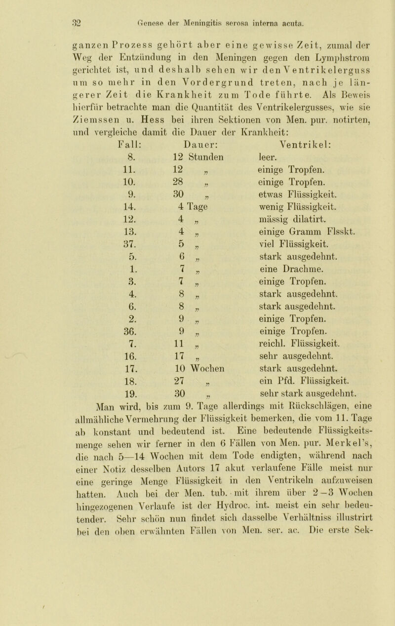 ganzen Prozess gehört aber eine gewisse Zeit, zumal der Weg der Entzündung in den Meningen gegen den Lymplistroin gericlitet ist, und deshalb sehen wir den V entrikelerguss um so mehr in den Vordergrund treten, nach je län- gerer Zeit die Krankheit zum Tode führte. Als Beweis hierfür betrachte man die Quantität des Ventrikelergusses, wie sie Ziemssen u. Hess bei ihren Sektionen von Men. pur. notirten, und vergleiche damit die Dauer der Krankheit: Fall: Dauer: Ventrikel: 8. 12 Stunden leer. 11. 12 y> einige Tropfen. 10. 28 r> einige Tropfen. 9. 30 etwas Flüssigkeit. 14. 4 Tage wenig Flüssigkeit. 12. 4 mässig dilatirt. 13. 4 r> einige Gramm Flsskt. 37. 5 77 viel Flüssigkeit. 5. 6 77 stark ausgedehnt. 1. 7 77 eine Drachme. 3. 7 77 einige Tropfen. 4. 8 77 stark ausgedehnt. 6. 8 77 stark ausgedehnt. 2. 9 77 einige Tropfen. 36. 9 77 einige Tropfen. 7. 11 77 reichl. Flüssigkeit. 16. 17 77 sehr ausgedehnt. 17. 10 Wochen stark ausgedehnt. 18. 27 77 ein Pfd. Flüssigkeit. 19. 30 77 sehr stark ausgedehnt. wird, bis zum 1 T Tage allerdin gs mit Rückschlägen, e allmähliche Vermehrung der Flüssigkeit bemerken, die vom 11. Tage ab konstant und bedeutend ist. Eine bedeutende Flüssigkeits- menge sehen wir ferner in den 6 Fällen von Men. pur. Merkel’s, die nach 5—14 Wochen mit dem Tode endigten, während nach einer Notiz desselben Autors 17 akut verlaufene Fälle meist nur eine geringe Menge Flüssigkeit in den Ventrikeln aufzuweisen hatten. Auch bei der Men. tub. • mit ihrem über 2-3 Wochen hingezogenen Verlaufe ist der Hydroc. int. meist ein sehr bedeu- tender. Sehr schön nun findet sich dasselbe Verhältniss illustrirt bei den oben ei-wähnten Fällen von Men. ser. ac. Die erste Sek-