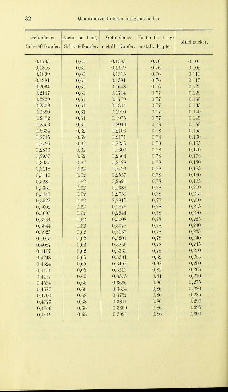 Gefundenes Schwefelkupfer. Factor für 1 mgr Schwefelkupfer. Gefundenes nietall. Kupfer. Factor für 1 mgr metall. Kupfer. Milchzucker. 0,1733 0,60 0,138;') 0,76 0,100 0,1816 0,60 0,1449 0,76 0,105 0,1899 0,60 0,1515 0,76 0,110 0,1981 0,60 0,1581 0,76 0,115 0,2064 0,60 0,1648 0,76 0,120 0,2147 0,61 0,1714 0,77 0,125 0,2229 0,61 0,1779 0,77 0,130 0,2308 0,61 0,1844 0,77 0,1.3o 0,3390 0,61 0,1910 0,77 0,140 0,2472 0,61 0,1975 0,77 0,145 0,2553 0,62 0,2040 0,78 0,150 0,5634 0,62 0,2106 V,lb 0,15;) 0,2715 0,62 0,2171 0,(8 0,1 bO 0,2795 0,62 0,2235 (.), (b 0,16;) 0,2876 0,62 0,2300 0, <ö t\ 1 ^A 0,1 (() 0,2957 0,62 0,2364 A '~0 0,18 0,1(;) 0,3037 0,62 0,2428 0, t b A 1 QA 0,180 0,3118 0,62 0,2493 0,78 0,185 0,3119 0,62 0,2557 0,78 A 1 n/ \ o,iy() 0,3280 0,62 0,2621 0, <o (),i;).) 0,3360 0,62 0,2686 0, (8 (),2( H) 0,3441 0,62 0,2750 0,78 );) 0,3522 0,62 2,2815 0,78 0,210 0,3602 0,62 0,2879 0,/8 0,zl;) 0,3693 0,62 0,2944 (), (ö 0,3764 0,62 0,3008 0, (8 A oor; U,zz;j 0,3844 0,62 0,3072 A '~0 0,(8 A Q'if\ 0,3925 0,62 0,3137 A —Q 0, (8 A 0*^r. 0,4005 0,62 0,3201 A —Q 0, ( 8 0,4087 0,62 0,3266 0,78 A 0 (.\ U,.i-±.) 0,4167 0,62 0,3oöO 0,78 0,4248 0,65 0,3391 A QO 0,82 A U,2.)0 0,4324 0,65 0,3452 0,8z A ^irs\ U,_n() 0,4401 0,65 0,3513 A OO 0,82 0,4477 0,65 0,3575 0,81 A •) ~ A ((' ' 0,4554 0,68 0,3636 0,86 (\ ') 7 (),.:(.) 0,4627 0,68 0,3694 0,86 0,280 0,4700 0,68 0,3752 0,86 0,285 0,4773 0,68 0,.3811 0,86 0,290 0,4846 0,68 0,3869 0,86 0,295 0,4919 0,68 0,3921 0,86 0,300