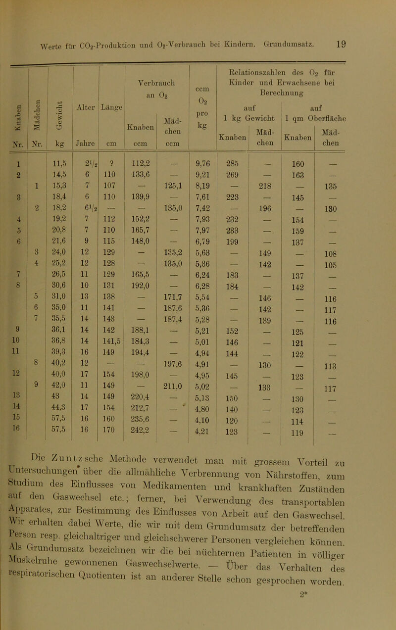 Die Zunt/,solle Methode verwendet man mit grossem Vorteil zu Untersucliungen über die allmähliche Verbrennung von Nälirstoffen, zum Studium des Emausses von Medikamenten und krankhaften Zuständen luit den Gaswechsel etc.; ferner, bei Verwendung des transportablen Apparates, zur Bestimmung des Einhusses von Arbeit auf den Gasweelisel «ir erhalten dabei Werte, die wir mit dem Grundumsatz der betreffenden t ersoii resp. gleichaltriger und gleichschwerer Personen vergleichen können Ais Grundumsatz bezeichnen wir die bei nücliterneii Patienten in völliger > uskelruhe gewonnenen Gaswecliselwerte. - Über das Verhalten des lespiratorischen Quotienten ist an anderer Stelle schon gesprochen worden