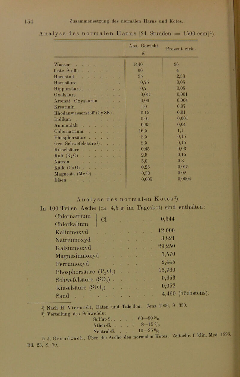 Analyse des normalen Harns [24 Stunden = 1500 ccm] ^). ll il ll Abs. Gewicht g Prozent zirka W asser 1440 ! 96 teste Stoffe 60 : 4 Harnstoff 35 2,33 Harnsäure 0,75 0,05 Hippursäure 0,7 0,05 Oxalsäure 0,015 0,001 Aromat Oxysäuren .... 0,06 0,004 Kre.atinin 1,0 0,07 Rhodanwasserstoft (CySK). . 0,15 0,01 Indikan 0,01 0,001 Ammoniak 0,65 0,04 Chlornatrium 16,5 1,1 Phosphorsäure 2,5 0,15 Ges. Schwefelsäure 2) , . . . 2,5 0,15 Kieselsäure 0,45 0,03 Kali (K2O) 2,5 0,15 Natron 5,0 0,3 Kalk (CaO) 0,25 0,015 Magnesia (Mg 0) 0,30 0,02 Eisen ......... 0,005 0,0004 Analyse des normalen Kotes^). In 100 Teilen Asche (ca. 4,5 g im Tageskot) sind enthalten: Chlornatrium | Chlorkalium ) .... 0,344 Kaliumoxyd . . • • .... 12,000 Natriumoxyd .... .... 3,821 Kalziumoxyd .... .... 29,250 Magnesiumoxyd . . . .... 7,570 Ferrumoxyd .... . . 2,445 Phosphorsäure (Pg O5) . .... 13,760 Schwefelsäure (SO3) . . 0,653 Kieselsäure (SiOa) . • .... 0,052 Sand 4,460 (höchstens) 1) Nach H. Vierordt, Daten und Tabellen. Jena 1906, S 330 2) Verteilung des Schweieis: Sulfat-S. . . . . 60—80 0/0 Äther-S. . . . . 8-15 0/0 Neutral-S. . . . 10-25 o/ö 3) J. G r u n d z a c h, Bd. 23, S. 70. Über die Asclie des normalen Kotes, /eitschr. f. klin.