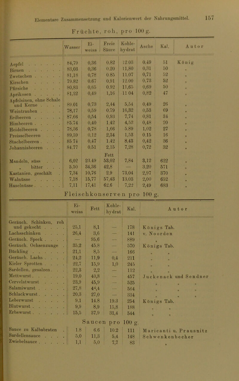 Früchte, roh, pro 100 g. 1 jWasscr Ei- weiss Freie Säure Kohle- hydrat Asche Kal. Autor Aepfel j 84,79 0,36 0,82 12.03 0,49 51 König Birnen i 83,03 0,36 0.20 11,80 0,31 50 Zwetschen 1 81,18 Cü o 0.85 11,07 0,71 52 n Kirschen ; 79.82 0,67 0,91 12.00 0,73 52 - Pfirsiche 80,83 0,65 0.92 11,65 0,69 50 - Aprikosen 81,22 0,49 1,16 11 04 0,82 47 Apfelsinen, ohne Schale und Kerne .... 89.01 0,73 2,44 5,54 0,49 26 T( Weintrauben .... i 78,17 0,59 0,79 16,32 0,53 69 T» Erdbeeren 87.66 0,54 0,93 7,74 0,81 34 Himbeeren 85.74 0,40 1,42 4,52 0,48 20 V Heidelbeeren .... 78,36 0,78 1,66 5,89 1,02 1 27 r Preisselbeeren . . . 89,59 0,12 2,34 1,53 0.15 16 n Stachelbeeren .... 85 74 0,47 1.42 8,43 0,42 36 - Johannisbeeren . . . 84.77 0,51 2,15 7,28 0,72 32 7* Mandeln, süss . . . 6,02 23.49 Fett 53,02 7,84 i 3,12 ' 622 7* bitter . . . 5,50 34,36 42,8 — 3,20 571 Kastanien, geschält 7,34 10,76 2,9 73,04 2,97 370 7* Walnüsse 7,18 15,77 57,43 13,03 2,00 652 77 Haselnüsse 7,11 17,41 62,6 7,22 2,49 683 77 Fleischkonserven pro 100g. Ei- 1 weiss ‘ 1 Fett ! 1 Kohle- hydrat Kal. Autor Geräuch. Schinken, roh 1 1 und gekocht .... 25,1 8,1 1 — 178 Königs Tab. Lachsschinken .... 26,4 3,6 ' — 141 V. Noor den Geräuch. Speck .... — 95,6 1 — 889 77 Geräuch. Ochsenzunge . 35,2 45,8 ' — 570 Königs Tab. Bückling 21,1 8,5 ' — 166 77 Geräuch. Lachs .... 24,2 11,9 0,4 211 Kielei; Sprotten .... 22,7 15,9 1,0 245 Sardellen, gesalzen. . . 22,3 2,2 — 112 Mettwurst 19,0 40,8 _ 457 .Jucken ack und Sendner Cervelatwurst .... 23,9 45,9 — 525 n Salamiwurst . .... 27,8 4>^,4 — 564 Schlackwurst 20,3 27,0 — 334 Leberwurst 9,1 14,8 19.3 254 Königs Tab. Blutwurst 9,9 8,9 15,8 188 Erbswurst 15,5 37,9 31,4 544 77 77 S aucen pro 100 g. Sauce zu Kalbsbraten 1.8 6.6 ! 10.2 111 M a r i c a nti u. Prausnitz Sardellensauce .... 5,0 11,3 5,4 148 Sch w e n kenbecher Zwiebelsauce 1.1 5,0 7,7 83 77