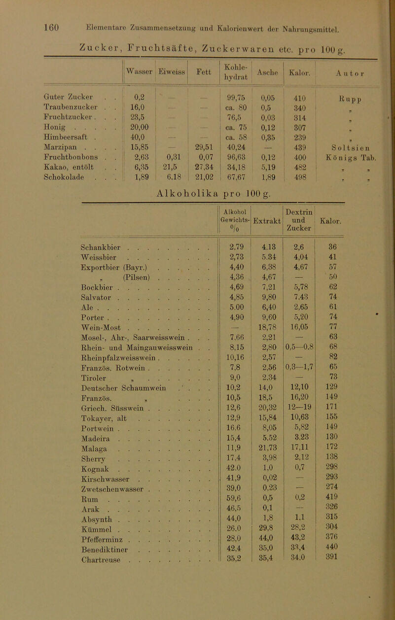 Zucker, Fruchtsäfte, Zucker waren etc. pro 100 g. Wasser Eiweiss Fett Kohle- hydrat Asche Kalor. Autor Guter Zucker . . 0,2 99,75 0,05 410 K u p ]j Traubenzucker . . 16,0 — ca. 80 0,5 340 ! Fruchtzucker. . . 23,5 — 76,5 0,03 314 Honig 20,00 ca. 75 0,12 307 Himbeersaft . 40,0 — — ca. 58 0,35 239 Marzipan .... 15,85 — 29,51 40,24 — 439 S 011 s i e n Fruchtbonbons . . ' 2,63 0,31 0,07 96,63 0,12 400 Königs Tab. Kakao, entölt . . 6,35 21,5 27,34 34,18 5,19 482 ' Schokolade . . . 1,89 6.18 21,02 67,67 1,89 498 V n Alkoholika pro 100g. Alkohol Gewichts- o/o Extrakt Dextrin und Zucker Kalor. Schankbier 2,79 4,13 2,6 36 Weissbier 2,73 5.34 4,04 41 Exportbier (Bayr.) 4,40 6,38 4,67 57 „ (Pilsen) 4,36 4,67 — 50 Bockbier 4,69 7,21 5,78 62 Salvator 4,85 9,80 7,43 74 Ale 5.00 6,40 2,65 61 Porter 4,90 9,60 5,20 74 Wein-Most — 18,78 16,05 77 Mosel-, Ahr-, Saarweisswein . . . 7,66 2,21 — 63 Rhein- und Maingauweisswein . . 8,15 2,80 o p 00 68 Rheinpfalzweisswein 10,16 2,57 — 82 Französ. Rotwein 7,8 2,56 0,3—1,7 65 Tiroler „ 9,0 2,34 — 73 Deutscher Schaumwein .' . . . 10,2 14,0 12,10 129 Französ. „ .... 10,5 18,5 16,20 149 Griech. Süsswein 12,6 20,32 12—19 171 Tokayer, alt 12,9 15,84 10,63 155 Portwein 16.6 8,05 5,82 149 Madeira 15,4 5,52 3,23 130 Malaga 11,9 21,73 17,11 172 Sherry 17,4 3,98 2,12 138 Kognak 42.0 1,0 0,7 298 Kirschwasser 41,9 0,02 — 293 Zwetschenwasser 39,0 0,23 — 274 Rum 59,6 0,5 0,2 419 Arak 46,5 0,1 — 326 Absynth 44,0 1,8 1,1 315 Kümmel 26,0 29,8 28,2 304 Pfefferminz 28,0 44,0 43,2 376 Benediktiner 42,4 35,0 33,4 440 Chartreuse 35,2 35,4 34,0 391