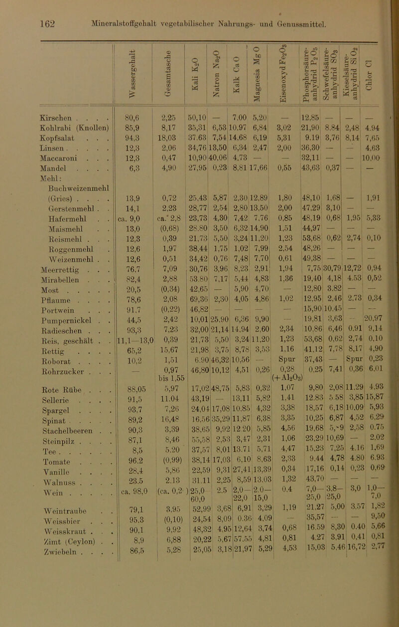 cC O) tS) tH <1> (ß in CQ <a> o a tß O) C5 O <3'l w w CB c o Ci 12; cB O cS W Kirschen .... 80,6 1 2,25 1 50,10 7,00 -5,20; 1 — !1 Kohlrabi (Knollen) 85,9 8,17 35,31 6,53 10.97 6,84 3,02 9 Kopfsalat . . . 94,3 18,03 37.63j 7,54 14,68 6,19 5,31 ; Linsen 12,3 2,06 ' 34,76 13,50 6,34 2,47 2,00 !l Maccaroni . . . 12,3 0,47 10,90|40,06 4,73 — ' 1 Mandel .... 6,3 j 4,90 27,95 0,23 8,81 17,66 0,55 Mehl: 1 Buch Weizenmehl i (Gries) .... 13,9 0,72 25,43 5,87 2,3042,89, 1,80 Gerstenmehl . 14,1 2,23 28,77! 2,-54| 2,80:13,50! 2,00 Hafermehl . . ca. 9,0 ca.'2,8 23,73 4,30; 7,42 7,76 0.85 Maismehl . . 13,0 (0,68) 28.80 3,50 6,32 14,90 1,51 Reismehl . . . 12,3 0,39 21,73 5,50, 3,24 11,20: 1,23 Roggenmehl 12,6 1,97 38,44 1,75! 1,02 7,99 2,54 ' 1 Weizenmehl . , 12,6 0,51 1 34,42 0,76 7,48 7,70 0,61 Meerrettig . . . 76,7 7,09 30,76 3,96 8,23 2,91 1,94 Mirabellen . . 82,4 2,88 -53.80 7,17 5,44 4,83! 1,36 Most 20,5 (0,34) 42,65 — 5,90 4,70 — Pflaume .... 78,6 2,08 69,36 2,30 4,05 4,86 1,02 Portwein . . . 91.7 (0,22) 46,82 — — — — Pumpernickel . . 44,5 2,42 10,0125,90 6,36 9,90 — Radieschen . . . 93,3 7,23 32,0021,14 14,94! 2,60 2,34 Reis, geschält . . 11,1—13,0 0,39 21,73 5,50 3,24! 11,20 1,23 Rettig .... 65,2 15,67 21,98 3,75 8,78| 3,53 1.16 Roborat .... 10,2 1,51 6.90146,32 10,56 — Spur Rohrzucker . . . , 0,97 46,80 10,12 4,51 0,26 0,28 ' bis 1,55 (+AI2O3) Rote Rübe . . . 88,05 5,97 17,02 48,75 5,83 0,32 1,07 Sellerie .... 91,5 11.04 43,19 — 13,11 5,82 1,41 Spargel .... 93,7 7,26 24,04 17,08 10.85 4,32 ; 3,38 Spinat 89,2 16,48 ' 16,56 35,29 11,87 6,38 i 3,35 Stachelbeeren . . 90,3 3,39 38,65 9,92 12.20 5,85 ; 4,56 Steinpilz .... 87,1 8,46 .5-5,58 2,53 3,47 2,31 1,06 Tee 8,5 5.20 37,57 8,01 13.71 .5,71 4,47 Tomate .... 96.2 (0,99) 38,1417,03 6,10 8,63 : 2,33 Vanille .... 28,4 5,86 22,59 9,31 27,41|13,39 1 0,34 Walnuss .... 23.5 2.13 31,11 2,25 8,59 13.03 1,32 Wein ca. 98,0 (ca. 0,2' );25,0 ’ 2.5 2,0- |2.0- 0.4 60,0 22,0 15,0 W eintraube . . 79,1 8,95 52,9£ 3,6E 6,91 3,29 1 1,19 Weissbier . . . 95.3 ! (0,10) 24,5^ t 8,01 0.36 4,09 'i “ Weisskraut . . . 90,1 : 9.92 48,3i 1 4,95 12,64 3,7^ 1; 0,68 Zimt (Ceylon) . . 8,9 6,88 120,22 .5,6^ 57.,55 4,81 0,81 Zwiebeln .... 86,5 , 5,28 25,05 3,R 1 3 21,97 5,29 1' 4,t).i 0 50 Vn CO 0 ' kO go 3 <N •^PL| . 1 , 0 ® .... ; (ß ©:s .0 'r SÄ rrt (ß (ß 0 X 0 a ^ TS flj 50 a 0 (ß w 0 ^ ^ C CM « W's cs (1 o O 9.19 3,76 2,48, 4.94 8,14 7,6.') - 4,63 — 10.00 - , 1,91 1,95' .5,33 2,74 0,10 7,75 30,79 12,72 0,94 19,40 4,18 4.53 0,.52 12,80: 3.82 — — 12,95; 2,46 2,73 0,34 15,90|10,45 — — 19,81 3,63. - 20,97 10,86; 6,46' 0.91 9,14 53,68j 0,621 2,74 0,10 41,12; 7,78 8,17 4,90 37,43: — 0.25' 7,41 Spur 0,23 0,36 6,01 9,80 2,08|ll.29, 4,93 12.83' 5.581 3,85jl5,87 18,57 6,18jl0,09 5,93 10,25' 6,87! 4,52 6.29 19,68 .5,'-9; 2,-58 0.75 23,29 10,69; — 2.02 15.23 7,25; 4.16 1.69 9.44 4,78 17,16 0,14 43,70 — 7,0- 3,8- 25,0 |25,0 4,80 6,93 0,23 0,69 3,0 1,0— 7,0 21.27' 5,00 3.57 1,82 35,57 - j — 9,50 16.59 8,30 0.40 5,66 4.27 3,91 0.41 0,81 1.5,03 5.46 16,72 2,77