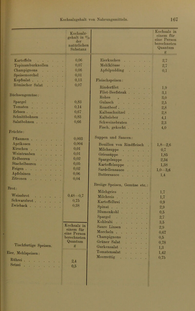 Kochsalz- gehalt in o/o der 1 natürlichen j Substanz Kochsalz in einem für eine Person berechneten Quantum ^ g Kartoffeln 0,06 Eierkuchen .... 2,7 Topinamburknollen . . . 0,07 Mehlklösse .... . . : 2,7 Champignons , 0,06 Apfelpudding . . . . . 1 0,1 Speisemorchel .... i 0,01 Kopfsalat 1 0,13 Fleischspeisen: Römischer Salat .... ■ 0,07 Rinderfilet .... . . i 1,9 Filet-Beefsteak . . . . . i .3,1 üchsengemüse: Rohes ,, ... . . II 3,0 Spargel 0,83 Gulasch • . li 2,5 Tomaten 0,14 Roastbeef . . 2,8 Erbsen 0,67 Kalbsschnitzel . . . . . 2,8 Schnittbohnen 0,83 Kalbsleber .... . . 4,1 Salatbohnen 0,66 Schweinebraten . . . . * 2,3 Fisch, gekocht . . . . . 4,0 Früchte: Pflaumen . . Aprikosen Kirschen . . Weinti-auben Erdbeeren Stachelbeeren Feigen . . . Apfelsinen Zitronen . . Brot: Weissbrot Schwarzbrot Zwieback . Tischfertige Speisen. Eier, Mehlspeisen; Rührei Setzei . . . 0,003 0,004 0,01 0,01 0,02 0,05 0,02 0,06 0,04 0,48—0,7 0,75 0,38 Kochsalz in einem für eine Person berechneten Quantum g Suppen und Saucen: Bouillon von Rindfleisch Müchsuppe . Griessuppe . Spargelsuppe Kartofielsuppe Sardellensauce Buttersauce . Breiige Speisen, Gemüse etc Milchgries Milchreis . Kartoffelbrei Spinat . . Blumenkohl Spargel Kohlrabi . Saure Linsen Morcheln . Champignons Grüner Salat Gurkensalat Tomatensalat 2,4 0,5 Meerrettig 1,8-2,6 0,7 1,85 2,34 1,38 1,0—3,6 1,4 1,7 1.7 0,9 2,9 0,5 2.7 3.5 2,9 0,67 0,5 0,78 1,3 1,42 0,75