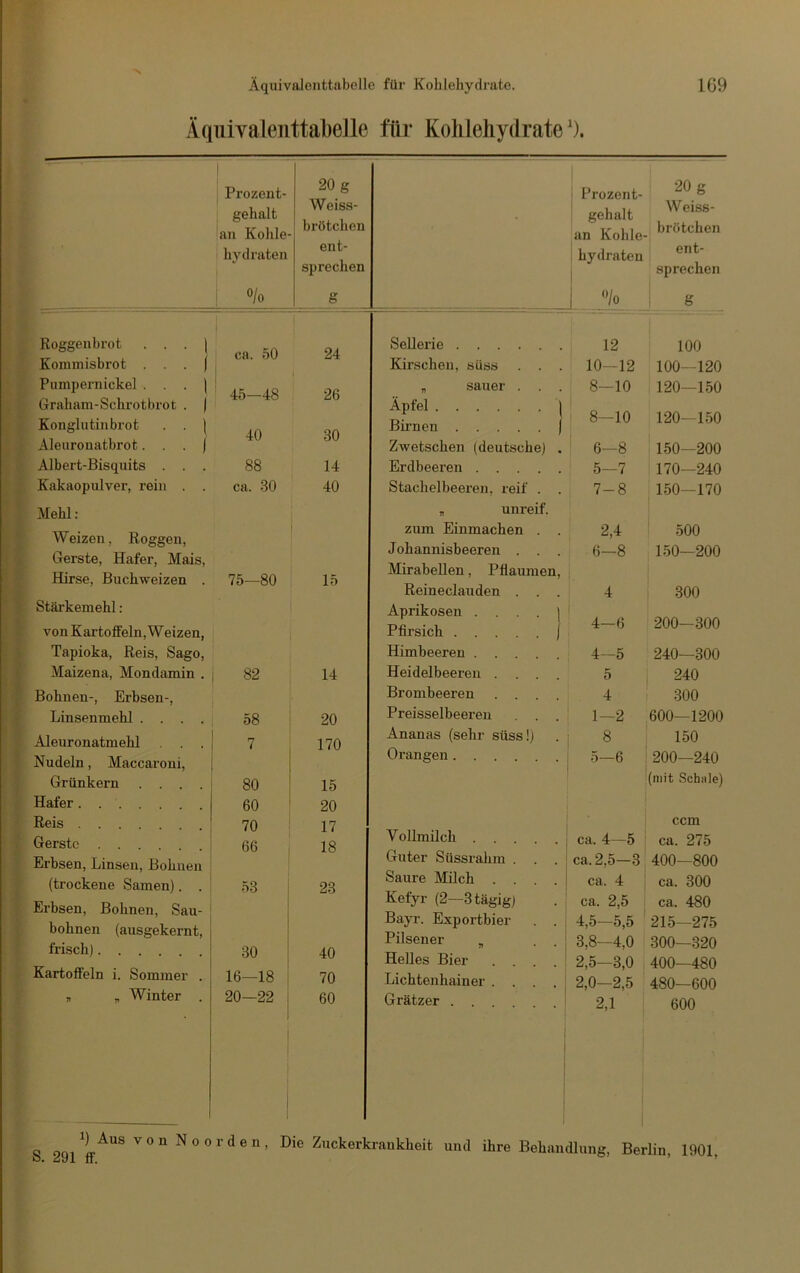 Äquivalenttabelle für Kohlehydrate. Äqiiivaleiittabelle liir KoliJeliydrate') 1G9 Koggenbrot . . Kommisbrot . . Pumpernickel . . Graham-Schrotbrot Konglutinbrot Aleiironatbrot. . Albert-Bisquits . Kakaopulver, rein Mehl : Weizen, Roggen, Gerste, Hafer, Mais, Hirse, Buchweizen . Stärkemehl: von Kartoffeln, Weizen, Tapioka, Reis, Sago, Maizena, Mondamin Bohnen-, Erbsen-, Linsenmehl . . . Aleuronatmehl . . Nudeln, Maccaroni, Grünkern . . . Hafer Reis Gerste Erbsen, Linsen, Bohnei (trockene Samen). Erbsen, Bohnen, Sau höhnen (ausgekernt frisch) Kartoffeln i. Sommer „ „ Winter Prozent- gehalt an Kohle- hydraten 1 °/o ca. 50 45-48 40 88 ca. 30 75—80 82 58 7 80 60 70 66 53 30 16—18 20—22 20 g i Prozent- 20 g Weiss- 1 geh alt an Kohle- Weiss- brötchen i brötchen ent- sprechen hydraten 1 ent- sprechen «/o s 24 Sellerie 12 100 Kirschen, süss . . . 10—12 100—120 26 „ sauer . . . j 8—10 : 120—150 30 Äpfel ) Birnen | 8—10 ; 120-150 1 Zwetschen (deutsche) . 6-8 ! 150—200 14 Erdbeeren 5—7 i 170—240 40 Stachelbeeren, reif . 7-8 150—170 „ unreif. zum Einmachen . . 2,4 500 15 Johannisbeeren . . . Mirabellen, Pflaumen, 6—8 150—200 Reineclauden . . . 4 300 Aprikosen . . . . | Pfirsich 1 4-« 200—300 Himbeeren 4—5 240—300 14 Heidelbeeren .... 5 240 Brombeeren .... 4 300 20 Preisselbeereu . . . 1—2 600—1200 170 Ananas (sehr süss!) 8 150 Orangen 5—6 200—240 15 (mit Schule) 20 17 18 Vollmilch ca. 4—5 ccm ca. 275 Guter Süssrahm . . . ca. 2,5—3 400—800 23 Saure Milch .... ca. 4 ca. 300 Kefyr (2—3tägigj ca. 2,5 ca. 480 Bayr. Exportbier . . j 4,5—5,5 215—275 40 Pilsener 3,8—4,0 300—320 Helles Bier . . . . ; 2,5—3,0 400—480 70 Lichtenhainer . . . . j 2,0—2,5 480—600 60 Grätzer i 2,1 600