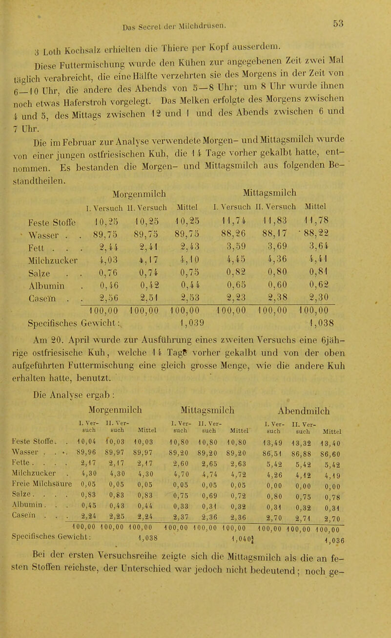 S Loth Kochsalz erhielten die Thiere per Kopf iuisserdeni. Diese Fultermischung wurde den Kühen zur angegebenen Zeil zwei Mal tMlich verabreicht, die eine Hälfte verzehrten sie des Morgens in der Zeit von 6-10 Uhr, die andere des Abends von 5-8 Uhr; um 8 Uhr wurde ihnen noch etwas Haferstroh vorgelegt. Das Melken erfolgte des Morgens zwischen 4 und 0, des Mittags zwischen 12 und I und des Abends zwischen 6 und 7 Uhr. Die im Februar zur Analyse verwendete Morgen- und Mittagsmilch wurde von einer jungen ostfriesischen Kuh, die I 4 Tage vorher gekalbt hatte, ent- nommen. Es bestanden die Morgen- und Mittagsmilch aus folgenden Be- standtheilen. Morgenmilch Mi tta gsmil ch I. Versuch 11. Versuch Mittel 1. Versuch II. Versuch Mittel Feste Stoffe 10,25 10,25 10,25 11,74 11,83 11,78 Wasser . . 89,75 89,75 89,75 88,26 88,17 • 88,22 Fell . . . 2,44 2,41 2,43 3,59 3,69 3,64 Milchzucker 4,03 4,17 4,10 4,45 4,36 4,41 Salze 0,76 0,74 0,75 0,82 0,80 0,81 Albumin 0,46 0,42 0,44 0,65 0,60 0,62 Casein . . 2,o0 2,51 2,53 2,23 2,38 2,30 100,00 100,00 100,00 100,00 100,00 ■ 100,00 Specifisches Gewicht: 1,039 1,038 Am 20. April wurde zur Ausführung eines zweiten Versuchs eine 6jäh- rige ostfi'iesische Kuh, welche 1 4 Tag& vorher gekalbt und von der oben aufgeführten Futtermischung eine gleich grosse Menge, wie die andere Kuh erhalten hatte, benutzt. Die Analyse ergab: Morgenmilch Mittagsmilch Abendmilch 1. Ver- n. Ver- 1. Ver- II. Ver- I. Ver- II. Ver- such such Mittel such such Mittel such such Mittel Feste StolTe. . 10,04 10,03 10,03 10,80 10,80 10,80 13,49 13,32 13,40 Wasser . . • . 89,96 89,97 89,97 89,20 89,20 89,20 86,51 86,88 86,60 Feite. . . 2,17 2,17 2,17 2,60 2,65 2,63 5,42 5,42 5,42 Milchzucker . 4,30 4,30 4,30 4,70 4,74 4,72 4,26 4,12 4,19 Freie Milchsäui re 0,05 0,05 0,05 0,05 0,05 0,05 0,00 0,00 0,00 Salze. . . 0,83 0,83 0,83 0,75 0,69 0,72 0,80 0,75 0,78 Albumin. 0,45 0,43 0,44 0,33 0,31 0,32 0,31 0,32 0,31 Casein . . 2,24 2,25 2,24 2,37 2,36 2,36 2,70 2,71 2,70 100,00 100,00 •100,00 100,00 100,00 100,00 100,00 100,00 100,00 Specifi-sches Gewicht: 1,038 1,040J 1,036 Bei der ersten Versuchsreihe zeigte sich die Mitlagsmilch als die an fe- sten Stoffen reichste, der Unterschied war jedoch nicht bedeutend; noch ge-