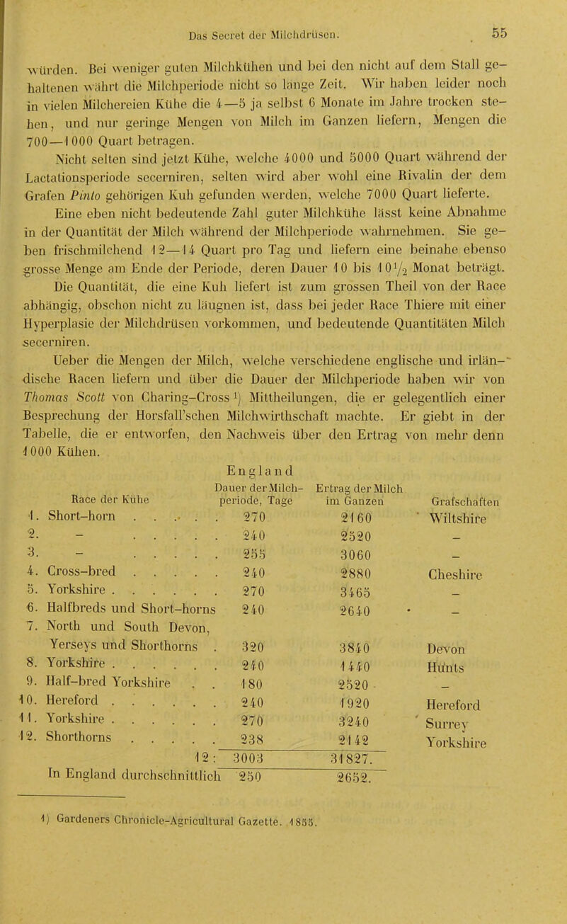 würden. Bei weniger guten Milchkühen und l)ei den nicht aui' dem Stall ge- haltenen währt die Milchperiode nicht so lange Zeit. Wir haben leider noch in vielen Milchereien Kühe die 4—5 ja selbst 6 Monate im Jahre trocken ste- hen, und nur geringe Mengen von Milch im Ganzen liefern, Mengen die 700—1000 Quart betragen. Nicht selten sind jetzt Kühe, welche 4000 und 5000 Quart während der Lactations{)criode secerniren, selten wird aber wohl eine Rivalin der dem Grafen Pinto gehörigen Kuh gefunden werden, welche 7000 Quart lieferte. Eine eben nicht bedeutende Zahl guter Milchkühe lässt keine Abnahme in der Quantität der Milch während der Milchperiode wahrnehmen. Sie ge- ben frischrailchend 12—14 Quart pro Tag und liefern eine beinahe ebenso grosse Menge am Ende der Periode, deren Dauer 10 bis 10^2 Monat beträgt. Die Quantität, die eine Kuh liefert ist zum grossen Theil von der Race abhängig, obschon nicht zu läugnen ist, dass bei jeder Race Thiere mit einer Hyperplasie der Milchdrüsen vorkommen, und bedeutende Quantitäten Milch secerniren. Ueber die Mengen der Milch, welche verschiedene englische und irlän-' dische Racen liefern und über die Dauer der Milchperiode haben wir von Thomas Scott von Charing-Cross i) Mittheilungen, die er gelegentlich einer Besprechung der Horsfall'schen Milchwirlhschaft machte. Er giebt in der Tabelle, die er entworfen, den Nachweis über den Ertrag von mehr denn ■JOOO Küiien. England Dauer derMilch- Race der Kühe periode, Tage Ertrag der Milch im Ganzen Grafscliaften 1. 2. Short-horn . . .■ . 270 240 2160 2520 Wiltshire 3. 25.5 3060 4. Cross-bred 240 2880 Cheshire 3. Yorkshire 270 3465 €. Halfbreds und Short-horns 240 2640 7. North und South Devon, Yerseys und Shorthorns . 320 3840 Devon 8. 9. Yorkshire .... Half-bred Yorkshire . . 240 180 1440 2520 Hünts 0. 1. 2. Hereford .... Shorthorns 270 1920 3240 21 42 Hereford Surrey Yorkshire 12 : 3003 31827. In England durchschnittlich 250 2652. i) Gardeners Chronicle-Agricultural Gazette. '1855.