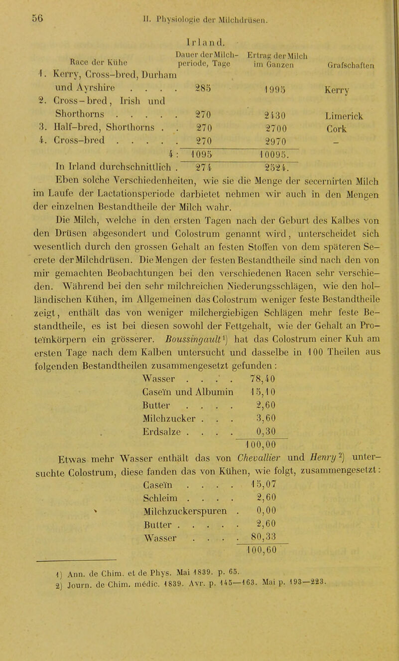 Racc der Külio 1 r I a II d. Dauer der Milch Periode, Tage 3. 4. Kerry, Cross-bred, Durham und Ayrshire .... 285 Cross-bred, Irish und Sliorthorns 270 llalf-bred, Shorlhorns . . 270 Cross-bred 270 Ertrag der Milch im Ganzen 1995 2430 2700 2970 Grafschaften Kerry Limerick Cork 1095 10095. In Irland durchschnilllich . 274 2524. Eben solche Verschiedenheilen, wie sie die Menge der seccrnirlen Milch im Laufe der Lactationsperiode darbietet nehmen wir auch in den Mengen der einzelnen Beslandtlieile der Milch wahr. Die Milch, welche in den ersten Tagen nach der Geburt des Kalbes von den Drüsen abgesondert und Colostrum genannt wird, unterscheidet sich w^esentlich durch den grossen Gehalt an festen Stollen von dem späteren Se- crete der Milchdrüsen. Die Mengen der festen Bestandtheile sind nach den von mir gemachten Beobachtungen bei den verschiedenen Racen sehr verschie- den. Während bei den sehr milchreichen Niederungsschlägen, wie den hol- ländischen Kühen, im Allgemeinen das Colostrum weniger feste Bestandtheile zeigt, enthält das von weniger milchergiebigen Schlägen mehr feste Be- standtheile, es ist bei diesen sowohl der Fettgehalt, wie der Gehalt an Pro- teinkörpern ein grösserer. Boussingault') hat das Colostrum einer Kuh am ersten Tage nach dem Kalben untersucht und dasselbe in 100 Theilen aus folgenden Bestandtheilen zusammengesetzt gefunden : Wasser . . . 78,40 Casein und Albumin 15,10 Butter . . . . 2,60 Milchzucker . . . 3,60 Erdsalze .... 0,30 100,00 Etwas mehr Wasser enthält das von Chevallier und Henryunter- suchte Colostrum, diese fanden das von Kühen, wie folgt, zusammengesetzt: Casein .... 15,07 Schleim .... 2,60 » Milchzuckerspuren . 0,00 Butter 2,60 Wasser . . . • 80,33 100,60 1) Ann. de Chim. et de Phys. Mai 1839. p. 65. 2) Journ. de Chim. mödic. 1839. Avr. p. U5—163. Mai p. 193—223.