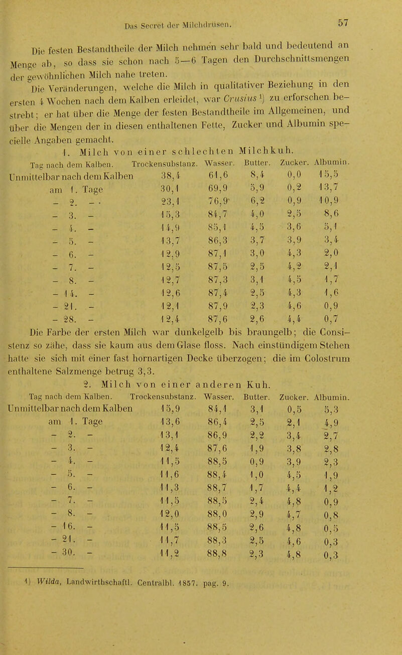 Die festen Beslandlhoilo der Milch nehmen sehr bald und bedeutend an Mense ab, so dass sie schon nach .5-6 Tagen den Durchschnitlsmengen der ge\N'öhnhchen Milch nahe treten. Die Veränderungen, welche die Milch in qualitativer Beziehung in den ersten i Wochen nach dem Kalben erleidet, war Crusius i) zu erforschen be- strebt ; er hat über die Menge der festen Bestandtheile im Allgemeinen, und über die Mengen der in diesen enthaltenen Fette, Zucker und Albumin spe- cielle Angaben gemacht. I. Milch von einer schlechten Milchkuh. Tag nach dem Kalben. Trockensubstanz. Wasser. Butter. Zucker. Albumin. Unmittelbar nach dem Kalben 38,4 61,6 8,4 0,0 15,5 am 1. Tage 30,1 69,9 .5,9 0,2 13,7 - 2. - • 23,1 76,9- 6,2 0,9 10,9 - 3. - 1.5,3 84,7 4,0 8,6 - 4. - 14,9 85,1 4,5 3,6 5,1 - 5. - 13,7 86,3 3,7 3,9 3,4 - 6. - 12,9 87,1 3,0 4,3 2,0 - 7. - 12,5 87,5 2,5 4,2 2,1 - 8. - 12,7 87,3 3,1 4,5 ^7 - 14. - 12,6 87,4 2,5 4,3 1,6 - 21. - 12,1 87,9 2,3 4,6 0,9 - 28. - 12,4 87,6 2,6 4,4 0,7 Die Farbe der ersten Milch war dunkelgelb bis braungelb; die Consi- stenz so zähe, dass sie kaum aus dem Glase floss. Nach einstUndigem Stehen halte sie sich mit einer fast hornartigen Decke überzogen; die im Colostrum enthaltene Salzmenge betrug 3,3. 2. Milch von einer anderen Kuh. Tag nach dem Kalben. Trockensiibstanz. Wasser. Butter. Zucker. Albumin Unmittelbar nach dem Kalben 15,9 84,1 3,1 0,5 5,3 am 1. Tage 13,6 86,4 2,5 2,1 4,9 - 2. - 13,1 86,9 2,2 3,4 '§,7 - 3. - 12,4 87,6 1,9 3,8 2,8 - 4. - 11,5 88,5 0,9 3,9 2,3 - 5. - 11,6 88,4 1,0 4,5 1,9 - 6. - 11,3 88,7 ^7 4,4 1,2 - 7. - 11,5 88,5 2,4 4,8 0,9 - 8. - 12,0 88,0 2,9 4,7 0,8 - 16. - 11,5 88,5 2,6 4,8 0,5 - 21. - 11,7 88,3 2,5 4,6 0,3 - 30. - 11,2 88,8 2,3 4,8 0,3 1) Wilda, Landwirthschaftl. Centralbl. 1857. pag. 9.