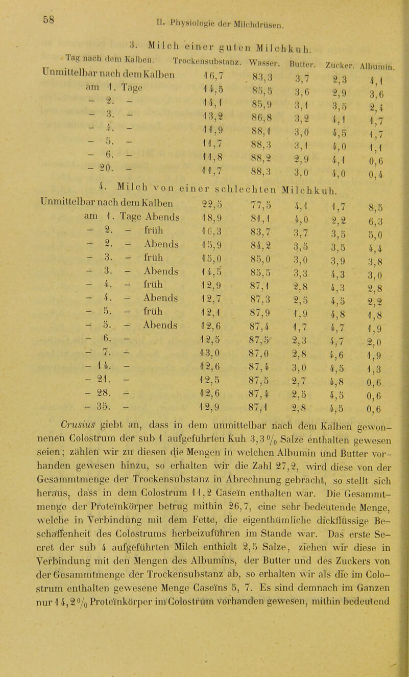 3. Milch einer ij;ulen Milchkuii Tag nach dem Kalben. Trockensub.s.nnz. Wnsser. Huller. Zucker. Albu.uin Unmittelbar nach dem Kall)en 16,7 . «3,3 3,7 2,3 4 \ 14,0 85,9 3,6 2,9 3 6 14,1 85,9 3,1 3,5 2,'4 13,2 86,8 3,2 4,1 ^,7 11,9 88,1 3,0 4,5 ^7 11,7 88,3 3,1 4,0 1,1 11,8 88,2 2,9 4,1 0,6 11,7 88,3 3,0 4,0 0,4 am 1. Taae - 2. - - 3. - - .i. - - 5. - - 6. - - 20. - 4. Milch von einer schlechten Milchkuh. Unmittelbar nach dem Kalben am 1. Tage Abends - 2. - früh - 2. - Abends - 3. - früh - 3. - Abends - 4. - früh - 4. - Abends - 5. - früh - 5. - Abends - 6. - -■ 7. - - 14. - - 21. - - 28. - - 35. - CrusiuS giebt an, dass in dem unmittelbar nach dem Kalben gewon- nenen Colostrum der sub 1 aufgeführten Kuh 3,3% Salze enthalten gewesen seien; zählen wir zu diesen die Mengen in welchen Albumin und Butter vor- handen gewesen hinzu, so erhalten wir die Zahl 27,2, ^^^rd diese von der Gesammtmenge der Trockensubstanz in Abrechnung gebracht, so stellt sich hera:us, däss in dem Colostrum 11,2 Casein enthalten war. Die Gesammt- menge der Proteinköi'per betrug mithin 26,7, eine sehr bedeutende Menge, welche in Verbindung mit dem Feite, die eigenthümliche dickfTüssige Be- schaffenheit des Colostrums herbeizuführen im Stande war. Das erste Se- cret der sub 4 aufgeführten Milch enthielt 2,5 Salze, ziehen wir diese in Verbindung mit den Mengen des Albumins, der Butter und des Zuckers von der Gesammtmenge der Trockensubstanz ab, so erhalten wir als die im Colo- strum enthalten gewesene Menge CaseYns 5, 7. Es sind demnach im Ganzen nur 1 4,2 % Pi'oteinkörper im Colostrum vorhanden gewesen, mithin bedeutend 99 K 77,5 4,1 1,7 8,5 1 o, y O I , 1 4,0 2,2 6,3 16,3 83,7 3,7 3,5 5,0 15,9 84,2 3,5 3,5 4,4 15,0 85,0 3,0 3,9 3,8 14,5 85,5 3,3 4,3 3,0 12,9 87,1 2,8 4,3 2,8 12,7 87,3 2,5 4,5 2,2 12,1 87,9 1,9 4,8 1,8 12,6 87,4 ^,7 4,7 1,9 12,5 87,5' 2,3 2,0 13,0 87,0 2,8 4,6 1,9 12,6 87,4 3,0 4,5 1,3 12,5 87,5 2,7 4,8 0,6 12,6 87,4 2,5 4,5 0,6 12,9 87,1 2,8 4,5 0,6