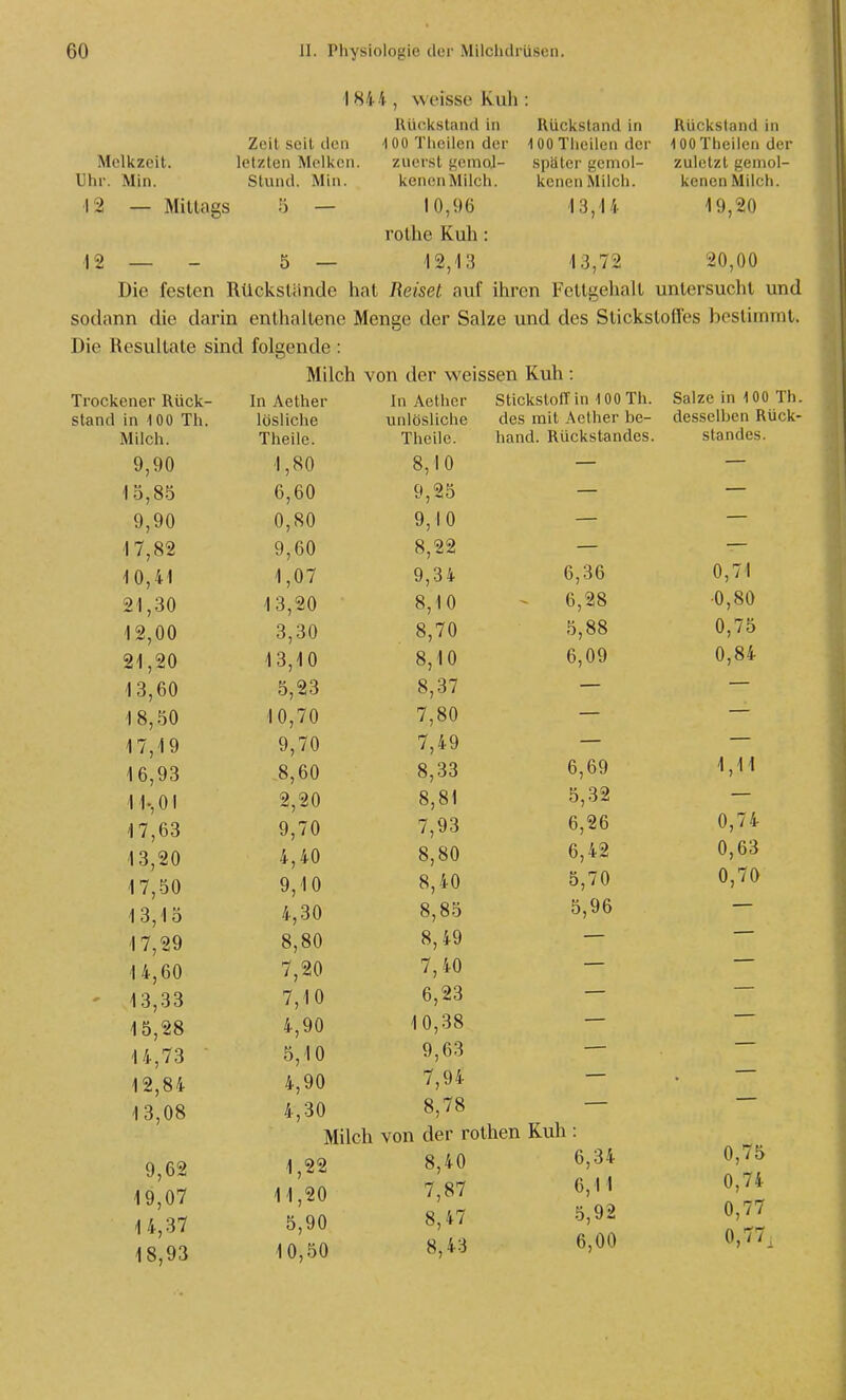Mcllczeit. Uhr. Min. 12 — Mittags 12 — - Zeit seil ticii letzten Melken. Stund. Min. 1 844 , weisse Kuh Rückstand in 100 Tlicllcn der zuerst i^emal- kencn Milch. 10,96 rothe Kuh 5 — 12,13 Rückstand in -lOOTheilen der .später gemol- kenen Milch. 13,14 13,72 Rückstand in lOOThcilcn der zuletzt gemol- kenen Milch. 19,20 20,00 Die festen Rückstiinde hat Reiset auf ihren Fettgehalt untersucht und sodann die darin enthaltene Menge der Salze und des Stickstoffes bestimmt. Die Resultate sind folgende Milch von der weissen Kuh icner Rück- In Aether In Aether Sticksioii in 1U0 in. oaIZ(j III 1 UU 1 Ii in 100 Th. lösliche unlösliche des mit Aether be- desselben Rück Milch. Theilo. Theilc. hand. Rückstandes. Standes. 9,90 1,80 8,10 — — 15,85 6,60 9,25 — — 9,90 0,80 9,10 — _— 17,82 9,60 8,22 — 10,41 1,07 9,34 6,36 0, /I 21,30 13,20 8,10 6,28 ■0,80 12,00 21,20 3,30 8,70 5,88 0, /5 13,10 8,10 6,09 0,ö4- 13,60 5,23 8,37 18,50 10,70 7,80 17,19 9,70 7,49 16,93 8,60 8,33 6,69 1,11 11.,0I 17,63 2,20 8,81 5,32 9,70 7,93 6,26 0,74 13,20 4,40 9,10 8,80 6,42 0,63 17,50 8,40 5,70 0,70 13,15 4,30 8,85 5,96 17,29 8,80 8,49 14,60 7,20 7,40 13,33 7,10 6,23 15,28 4,90 10,38 14,73 5,10 9,63 12,84 4,90 7,94 13,08 4,30 8,78 Milch von der r othen Kuh: 0,75 0,74 0,77 0,77. 9,62 19,07 14,37 18,93 1,22 11,20 5,90 8,40 7,87 8,47 6,34 6,11 5,92 10,50 8,43 6,00