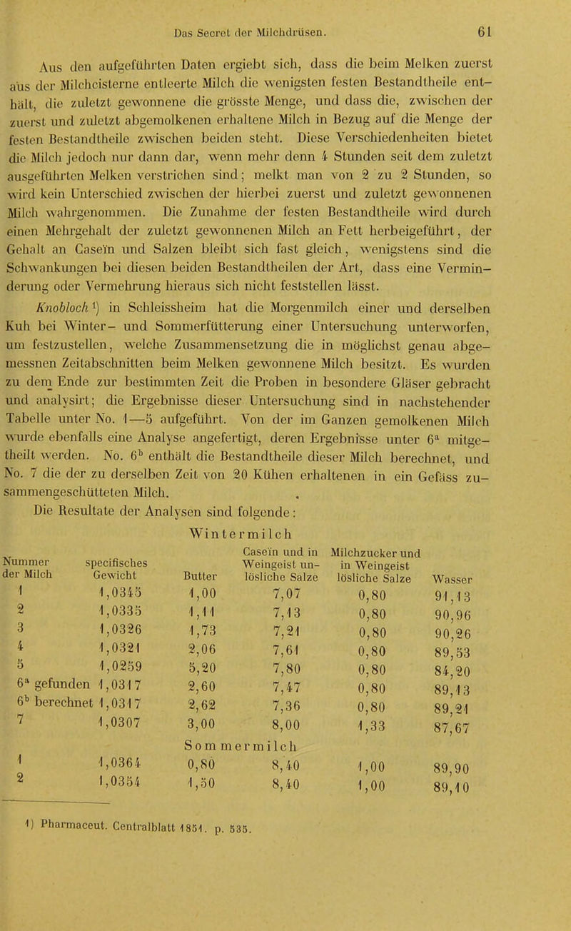 Aus den aufgeführten Daten ergiebt sich, dass die beim Melken zuerst aus der Milchcisterne entleerte Milch die wenigsten festen Beslandtheile ent- hält, die zuletzt gewonnene die grösste Menge, und dass die, zwischen der zuerst und zuletzt abgemolkenen erhaltene Milch in Bezug auf die Menge der feston Beslandtheile zwischen beiden steht. Diese Verschiedenheiten bietet die Milch jedoch nur dann dar, wenn mehr denn 4 Stunden seit dem zuletzt ausgeführten Melken verstrichen sind; melkt man von 2 zu 2 Stunden, so wird kein Unterschied zwischen der hierbei zuerst und zuletzt gewonnenen Milch wahrgenommen. Die Zunahme der festen Bestandlheile ward durch einen Mehrgehalt der zuletzt gewonnenen Milch an Fett herbeigeführt, der Gehalt an Casein und Salzen bleibt sich fast gleich, wenigstens sind die Schwankungen bei diesen beiden Bestandlheilen der Art, dass eine Vermin- derung oder Vermehrung hieraus sich nicht feststellen lässt. Knobloch i) in Schieissheim hat die Morgenmilch einer und derselben Kuh bei Winter- und Sommerfütterung einer Untersuchung unterworfen, um festzustellen, welche Zusammensetzung die in möglichst genau abge- messnen Zeitabschnitten beim Melken gewonnene Milch besitzt. Es wurden zu dern Ende zur bestimmten Zeit die Proben in besondere Gläser gebracht und analysirt; die Ergebnisse dieser Untersuchung sind in nachstehender Tabelle imter No. 1—5 aufgeführt. Von der im Ganzen gemolkenen Milch vsTirde ebenfalls eine Analyse angefertigt, deren Ergebnisse unter 6* milge- theilt werden. No. 6'^ enthält die Bestandtheile dieser Milch berechnet, und No. 7 die der zu derselben Zeit von 20 Kühen erhaltenen in ein Gefäss zu- sammengeschütteten Milch. Die Resultate der Analysen sind folgende : Wintermilch Casein und in specifisches Weingeist un- Gewicht Butter lösliche Salze 7,07 7,13 7,21 7,61 Nummer der Milch 1 2 3 4 5 1,0345 1,0335 1,0326 1,0321 1,0259 6* gefunden 1,0317 e'' berechnet 1,0317 7 1,0307 1 2 1,0364 1,0354 Butter 1,00 1,11 1,73 2,06 5,20 7,80 2,60 7,47 2,62 7,36 3,00 8,00 Sommer milch 0,80 8,40 1,30 8,40 Milchzucker und in Weingeist lösliche Salze 0,80 0,80 0,80 0,80 0,80 0,80 0,80 1,33 1,00 1,00 Wasser 91,13 90,96 90,26 89,53 84,20 89,13 89,21 87,67 89,90 89,10 1) Pharmaceut. Centralblatt 1851. p. 535.