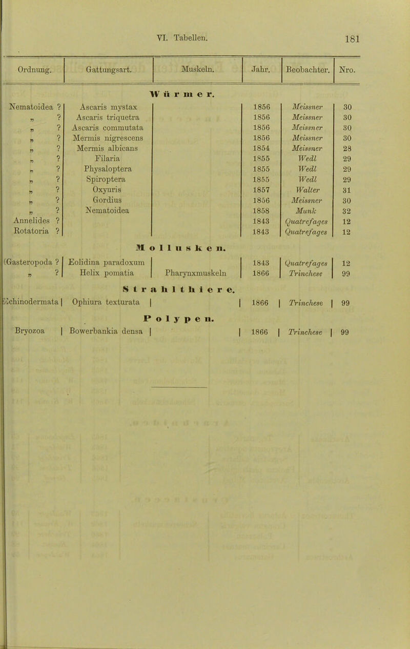 • Ordnung. Gattungsart. Muskebi. Jabr. Beobachter. JNro. W ü r in e r. Nematoidea ? Ascaris mystax 1856 Meissner 30 ? Ascaris triquetra 1856 Meissner 30 ? Ascaris commutata 1856 Meissner 30 ? Mermis nigrescens 1856 Meissner 30 ? Mei'mis albicans 1854 Meissner 28 ? Filaria 1S55 Wedl 29 ? Physaloptera 1855 Wedl 29 ? Spiroptera 1855 Wedl 29 ? Oxyuris 1857 Waller 31 ? Gordius 1856 Meissner 30 p ? Nematoidea 1858 Münk 32 Annelides ? 1843 (juatrcfancs 12 Rotatoria ? 1843 Qualrefages 12 M o 1 1 u s k e n. (Gasteropoda ? i Eolidina paradoxum 1843 (qgnutz et ' i i' s 1 9 Helix poinatia Pharynxmuskeln 1866 Trinchese 99 Strahlthiere, ^chinodermata | Ophiura texturata 1 1866 | Trinchese | 99 P o 1 y p e n. Bryozoa Bowerbankia densa | 1 1866 | Trinchese | 99 i