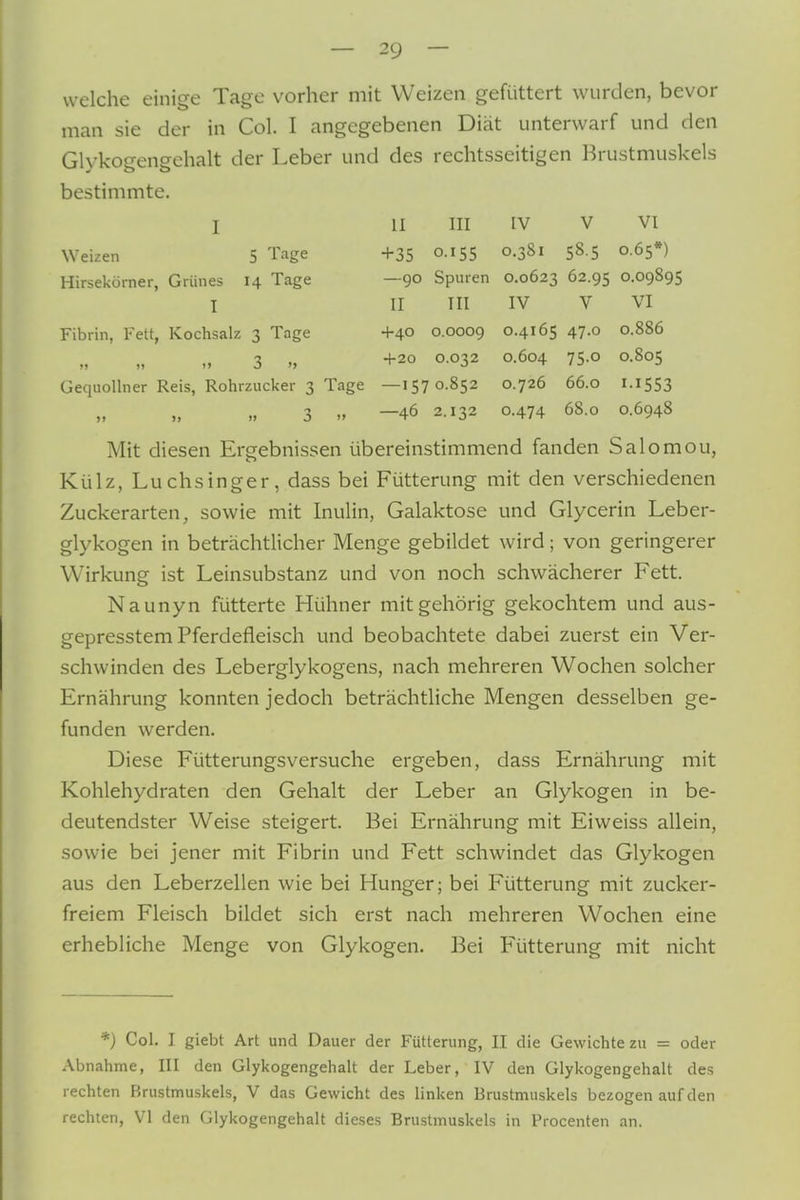 welche einige Tage vorher mit Weizen gefüttert wurden, bevor man sie der in Col. I angegebenen Diät unterwarf und den Glykogengehalt der Leber und des rechtsseitigen Brustmuskels bestimmte. I II III IV V VI Weizen 5 Tage +35 0-'55 0-38i 58 5 O-^S*) Hirsekörner, Grünes 14 Tage —90 Spuren 0.0623 62.95 0.09895 I II III IV V VI Fibrin, Fett, Kochsalz 3 Tage +40 0.0009 0.4165 47.0 0.886 3 „ +20 0.032 0.604 75-0 0.805 Gequollner Reis, Rohrzucker 3 Tage —1570.852 0.726 66.0 1.1553 3 .» —46 2.132 0.474 68.0 0.6948 Mit diesen Ergebnissen übereinstimmend fanden Salomou, Külz, Luchsinger, dass bei Fütterung mit den verschiedenen Zuckerarten, sowie mit Inulin, Galaktose und Glycerin Leber- glykogen in beträchtlicher Menge gebildet wird; von geringerer Wirkung ist Leinsubstanz und von noch schwächerer Fett. Naunyn fütterte Hühner mit gehörig gekochtem und aus- gepresstem Pferdefleisch und beobachtete dabei zuerst ein Ver- schwinden des Leberglykogens, nach mehreren Wochen solcher Ernährung konnten jedoch beträchtliche Mengen desselben ge- funden werden. Diese Fütterungsversuche ergeben, dass Ernährung mit Kohlehydraten den Gehalt der Leber an Glykogen in be- deutendster Weise steigert. Bei Ernährung mit Eiweiss allein, sowie bei jener mit Fibrin und Fett schwindet das Glykogen aus den Leberzellen wie bei Hunger; bei Fütterung mit zucker- freiem Fleisch bildet sich erst nach mehreren Wochen eine erhebliche Menge von Glykogen. Bei Fütterung mit nicht *) Col. I giebt Art und Dauer der Fütterung, II die Gewichte zu = oder Abnahme, III den Glykogengehalt der Leber, IV den Glykogengehalt des rechten Brustmuskels, V das Gewicht des linken Brustmuskels bezogen auf den rechten, VI den Glykogengehalt dieses Brustmuskels in Procenten an.