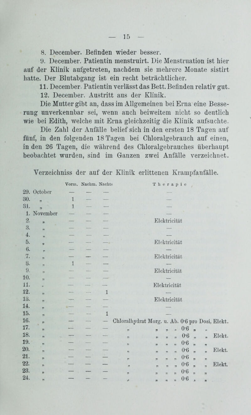 8. December. Befinden wieder besser. 9. December. Patientin menstruirt. Die Menstruation ist hier auf der Klinik aufgetreten, nachdem sie mehrere Monate sistirt hatte. Der Blutabgang ist ein recht beträchtlicher. 11. December. Patientin verlässt das Bett. Befinden relativ gut. 12. December. Austritt aus der Klinik. Die Mutter gibt an, dass im Allgemeinen bei Erna eine Besse- rung unverkennbar sei, wenn auch beiweitem nicht so deutlich wie bei Edith, welche mit Erna gleichzeitig die Klinik aufsuchte. Die Zahl der Anfälle belief sich in den ersten 18 Tagen auf fünf, in den folgenden 18 Tagen bei Chloralgebrauch auf einen, in den 26 Tagen, die während des Chloralgebrauches überhaupt beobachtet wurden, sind im Ganzen zwei Anfälle verzeichnet. Yerzeichniss der auf der Klinik erlittenen Krampfanfälle. 29. 30. 31. 1. 2. 8. 4. 5. 6. 7. 8. 9. 10. 11. 12. 13. 14. 15. 16. 17. 18. 19. 20. 21. 22. 23. 24. Vorm. Nachm. Nachts October — — — „ 1 * 1 November — — — Therapie Elektricität Elektricität Elektricität Elektricität Elektricität Elektricität 1 — Chloralhydrat Morg. u. Ab. 0-6 pro Dosi, Elekt. » » » - 0-6 - 0-6 0*6 0-6 0-6 0-6 0-6 06 Elekt. Elekt. Elekt.