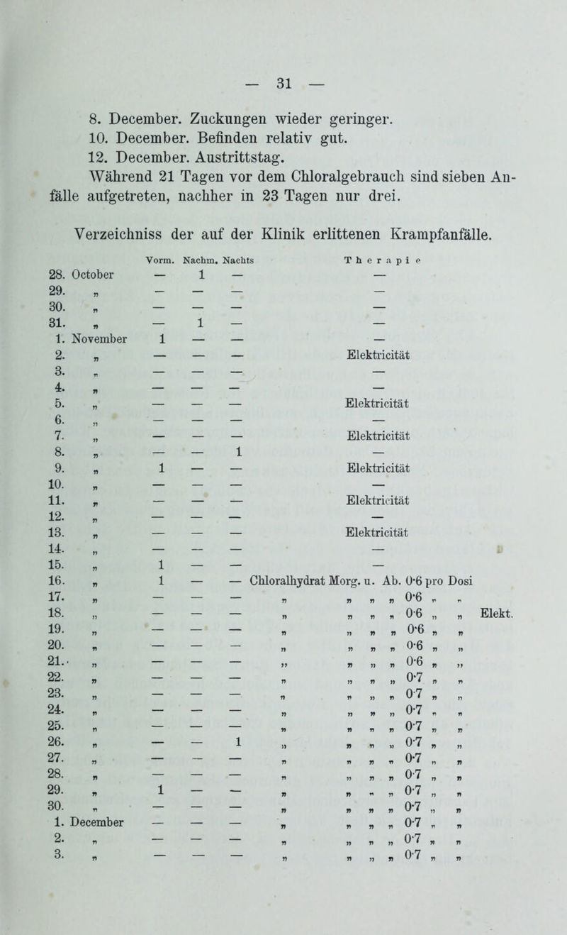 8. December. Zuckungen wieder geringer. 10. December. Befinden relativ gut. 12. December. Austrittstag. Während 21 Tagen vor dem Chloralgebrauch sind sieben An- fälle aufgetreten, nachher in 23 Tagen nur drei. Verzeichniss der auf der Klinik erlittenen Krampfanfälle. Yorm. Nachm. Nachts T h e r a p i e 28. October — 1 — — 29. p — — — — 30. n — — — — 31. P — 1 — — 1. November 1 — — — 2. P — — — Elektricität 3. P — — — — 4. P — — — — 5. p — — — Elektricität 6. „ ' — — — — 7. 19 — — — Elektricität 8. P — — 1 — 9. p 1 — — Elektricität 10. p — — — — 11. r — — — Elektricität 12. p — — — — 13. P — — — Elektricität 14. „ — — — — 15. P 1 — — — 16. p 1 — — Chloralhydrat Morg. u. Ab. 0*6 pro Dosi 17. p — — P P * * 0*6 r> * 18. n — — p p * * 0-6 „ Elekt. 19. p — — p p » * 0*6 p P 20. n — — p p » „ 0-6 p P 21.. p — — 99 p „ » 0*6 p 99 22. p — — p p * „ 0*7 p P 23. T) — — p p „ * 07 p n 24. P — — p p » „ 0-7 25. p — — p p „ * 0-7 p P 26. p — — i P „ „ 0*7 p p 27. p — — p p „ . 0-7 n P 28. p — — p p „ n 07 p P 29. P 1 — p p * * 0*7 n P 30. r, — — p T) * * 0*7 „ P 1. December — — j) V » * 0*7 p P 2. P — — P p - » 0*7 p P 3. — — » . 0-7
