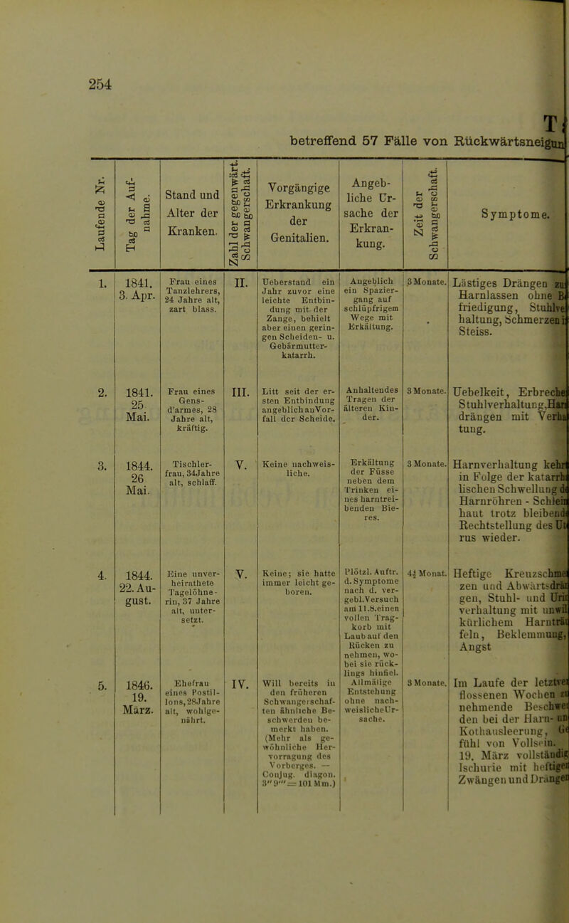 betreffend 57 Fälle von Rückwärtsneigmj a> TS a CS ^ a Stand und Alter der Kranken. Sog u a a> (73 Vorgängige Erkrankung der Genitalien. Angeb- liche Ur- sache der Erkran- kung. cä Ä u o lU CO ' o o CZ3 Symptome. 1841. 3. Apr. 1841. 25 Mai. 1844. 26 Mai. 1844. 22. Au- gust. 1846. 19. März. Frau eines Tanzlehrers, 24 Jahre alt, zart blass. Frau eines Gens- d'armes, 28 Jahre alt, kräftig. Tischler- frau, 34Jahre alt, schlaff. Eine unver- heirathete Tagelöhne- rin, 37 Jahre alt, unter- setzt. Ehefrau eines Postil- lons,2SJahre all, wohlge- nährt. II. III. Ueberstand ein Jahr zuvor eine leichte Entbin- dung mit der Zange, behielt aber einen gerin- gen Scheiden- u. Gebärmutter- katarrh. Litt seit der er- sten Entbindung angeblich auVor- fall der Scheide. Keine nachweis- liche. Angeblich ein Spazier- gang auf schlüpfrigem Wege mit Erkältung. Keine; sie hatte immer leicht ge- boren. IV. Will bereits in den früheren Schwangerschaf- ten ähnliche Be- schworden be- merkt haben. (Mehr als ge- wöhnliche Hcr- vorragiing des Vorberges. — Conjug. diagon. 3!)'=^101 Mm.) Anhaltendes Tragen der älteren Kin- der. Erkältung der Füsse neben dem Trinken ei- nes harntrei- benden Bie- res. Plötzl. Auftr. d. Symptome nach d. ver- gebl.Versuch am ll.b.einen vollen Trag- korb mit Laub auf den Kücken zu nehmen, wo- bei sie rück- lings hinfiel. Ailmäligc Entstehung ohne nach- weislicheUr- sache. 3 Monate. 3 Monate. 3 Monate, 4^ Monat. 3 Monate, Lästiges Drängen i Harnlassen ohnei friedigung, Stuhhe haltung, bchmerzeaj Steiss. Uebelkeit, Erbreche S tuhl verlialtußg,Han drängen mit Verha tuug. Harnverhaltung kehr in Folge der katarrhi lischeu Schwellung d( Harnröhren - Schleii haut trotz bleibeiid* Rechtstellung des üt^ rus wieder. Heftige Kreuzschmei zen ufid Abwul•t^dräll gen, Stuhl- und üriii verhaltung mit uuwi'i kürlichem Harutraii fein, Beklemniuug.l Angst Im Laufe der letztveij flossenen Wochen fi nehmende Bfi-cbwel den bei der Harn- uti] Kotliausleernng, fühl von Vollsi'in. 19. März vollstäüdip Ischurie mit heftigen Zwängen und Drangec