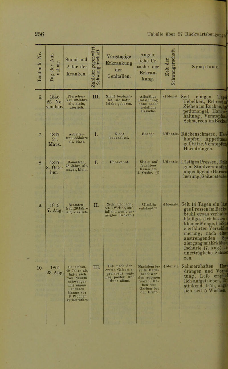 256 Tabelle über 57 Rückwärtsbeugong^ Laufende Nr. Tag der Auf- nahme. Stand und Alter der Kranken. Zahl der gegenwärt. Schwangerschaft. Vorgängige Erkrankung der Genitalien. Angeb- liche Ur- sache der Erkran- kung. Zeit der Schwangerschaft. 9 Symptome. 6. 1846 25. No- vember. Fleischer- frau, 32Jahre alt, klein, zierlich. in. Nicht beobach- tet; sie hatte leicht geboren. Allmälige Entstehung ohne nach- -weisliche Ursache. H Monat Seit einigen Ttta Uebelkeit, Erbre^ Ziehen im Rückenjj^ Tipt,itm;inp'pl TT.ii iiwn haltung, Verstopfa^ Schmerzen imBed^s 7. 1847 21. März. Arbeiter- frau, 35Jahre alt, blass. I. Nicht beobachtet. Ebenso. 3 Monate. Rückenschmerz, WM klopfen, Appeti^i gel,Hitze,Verstopm Harndrängen. 3 8. 1847 8. Octo- Dci. Bauerfrau, 28 Jahre alt, mager, klein. I. Unbekannt. Sitzen auf feuchtem Uasen am 5. Octbr. C?) 3 Monate. Lästiges Pressen, I«| gen, Stuhlverstopfra ungenügende Haruem leerung, Seitenstechei 9. 1849 7. Aug. Beamten- frau, 26 Jahre alt, zierlich. II. Nicht beobach- tet. (Weites, auf- fallend wenig ge- neigtes Becken.) Allmälig entstanden. 4 Monate. Seit 14 Tagen ein last ges Pressen im Becke: Stuhl etwas verba tr: häufiges ürinlasscii kleiner Menge, beÄs zierfahrten Verscnwii merung; nach eine: anstrengenden Sp> ziergang mitErkältui Ischurie (7. Aug.) ui. unerträgliche Schme: zeu. 10. 1851 23. Aug. Bauerfrau, 40 Jahre alt, hatte sich von Neuem schwanger mit einein anderen Manne vor 6 Wochen rerheirathet. III. Litt nach der ersten Geburt an prolapsus vagi- uae poster. und miur »1UU9. Nachdem be- reits Harn- beschwer- den zugegen waren, He- ben von Onrbcn bei der Ernte. 4 Monate. Schmerzhaftes Han drängen und Verha tung, Leib emifim stinkend, trüb, angd lieh seit 5 Wochen.