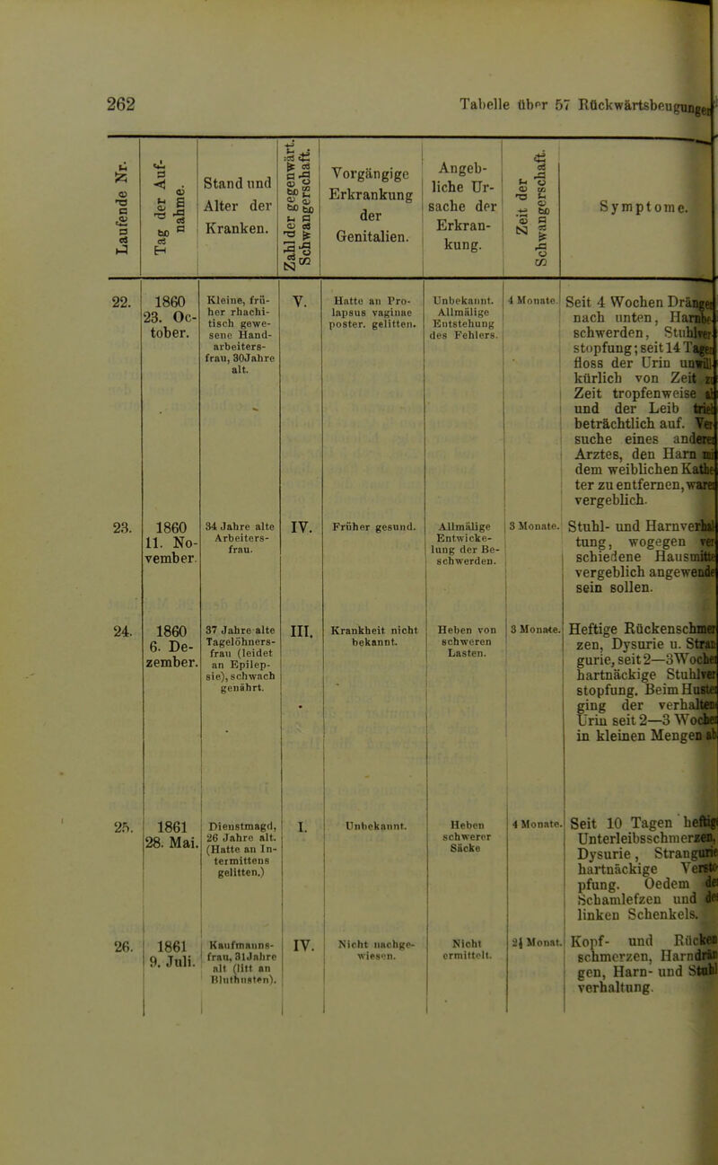 Vi ■13 a a es h3 ö a 'S bO ö H Stand und Alter der Kranken. V es Vorgängige Erkrankung der Genitalien. Angeb- liche Ur- sache der Erkran- kung. •3 « 9 o Symptome.' 22. 1860 23. Oc- tober. 23. 24. 1860 11. No- vember. 1860 6. De- zember, Kleine, frü- her rhachi- tisch gewe- sene Hand- arbeiters- frau, 30Jahre alt. 34 Jahre alte Arbeiters- frau. 37 Jahre alte Tagelöhners- frau (leidet an Epilep- sie), schwach genährt. 25. 1861 28. Mai. 26. 1861 9. Jnli. Dieustmagd, 26 Jahre alt. (Hatte au In- teimittens gelitten.) Kaufmanns- frau, SlJahre alt (litt an Bluthimfen). IV. III. Hatte an Pro- lapsus vaginae poster. gelitten. Früher gesund. Unbekannt. AUmälige Entstehung des Fehlers. Krankheit nicht bekannt. Ailmälige Entwicke- lung der Be- schwerden. Heben von schweren Lasten. 4 Monate, geit 4 Wochen DräMfl ■ nach unten, HarUbe schwerden, Stul stopfuug; seit 14 T| floss der Urin unf kürlich von Zeit n ! Zeit tropfenweise ' und der Leib beträchtlich auf. %i suche eines andlfi ■ Arztes, den Harn i I dem weiblichen Eatiie I ter zu entfernen, wart I vergeblich. 3 Monate. Stuhl- und Hamverbil tung, wogegen ?er schiedene Hausmittp vergeblich angewende sein sollen. 3 Monate. Unbekannt. IV. Nicht nachge- wies';n. Heben schwerer Säcke Nicht ermittelt. Heftige Röckenschmei zen, Dysurie u. Straii gurie, seit2—3Wocht; hartnäckige StuhlvcK stopfung. BeimHusu I ging der verhaltet ^ Uriu seit 2—3 Woche;] in kleinen Mengen ab 4 Monate. Seit 10 Tagen heftig« Unterleibsschnierzeiii Dysurie, Strangfliie hartnäckige VerstO' , pfung. Oedem dci Schamlefzen und i<- linken Schenkels. 2}Monat.l Kopf- Und EüC schmerzen, Harn( gen, Harn- und St verhaltung.